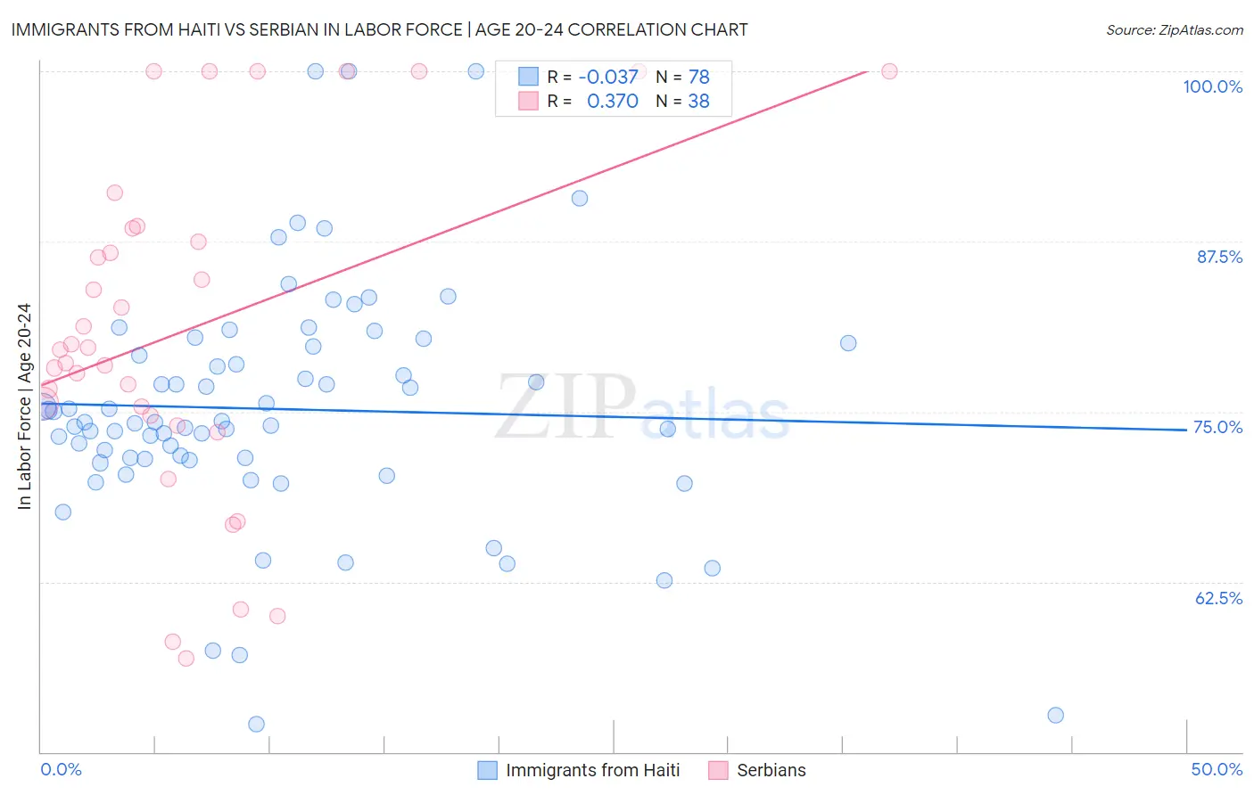 Immigrants from Haiti vs Serbian In Labor Force | Age 20-24