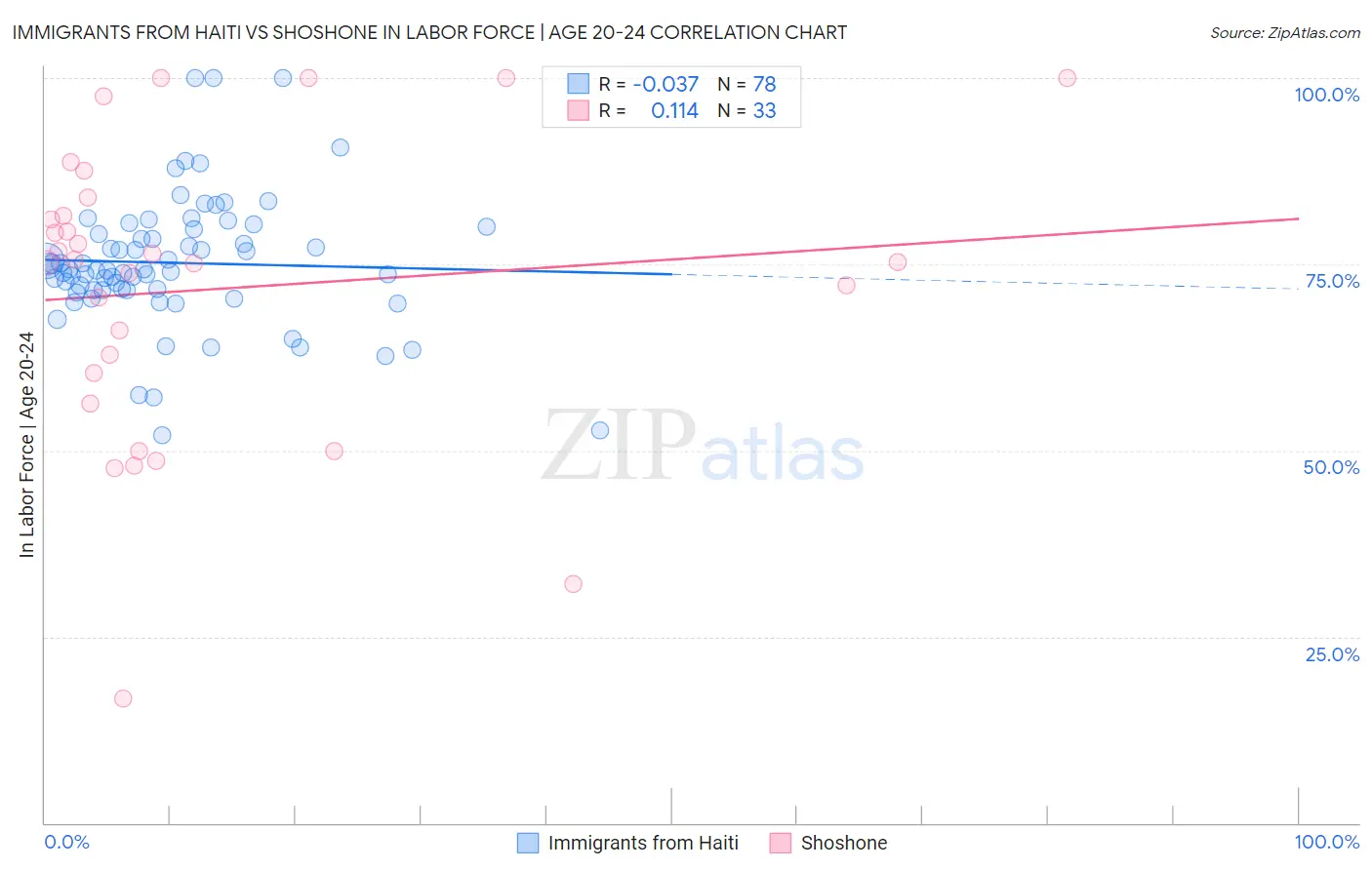 Immigrants from Haiti vs Shoshone In Labor Force | Age 20-24