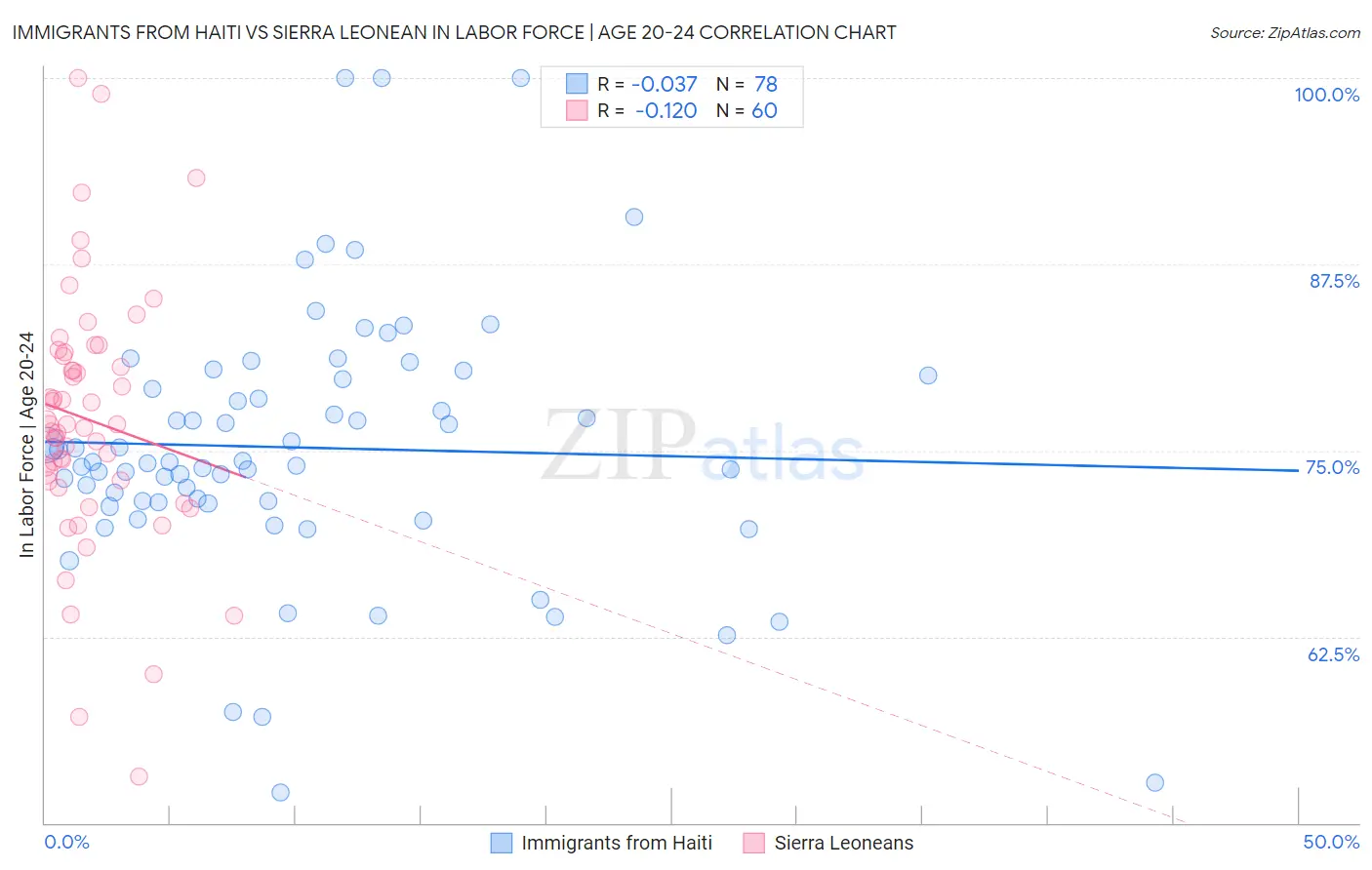 Immigrants from Haiti vs Sierra Leonean In Labor Force | Age 20-24