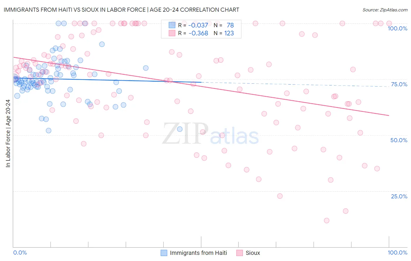 Immigrants from Haiti vs Sioux In Labor Force | Age 20-24