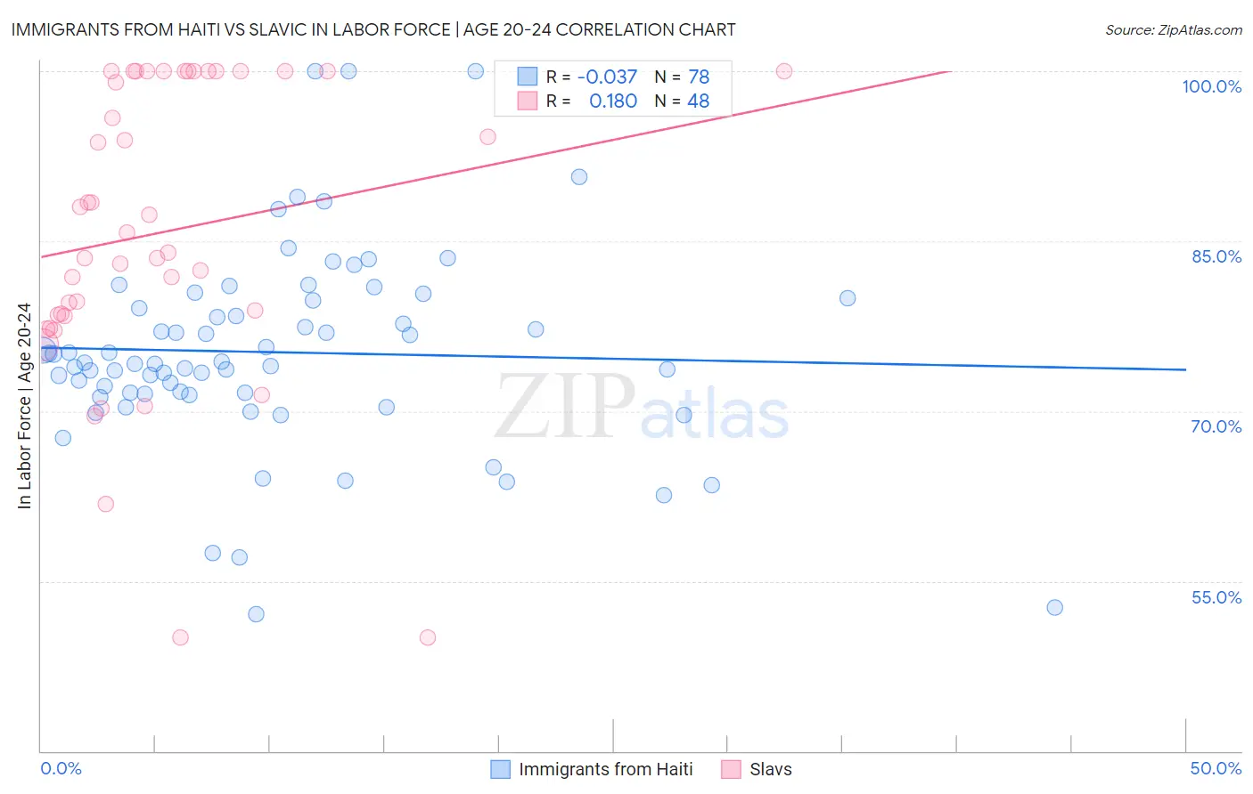 Immigrants from Haiti vs Slavic In Labor Force | Age 20-24