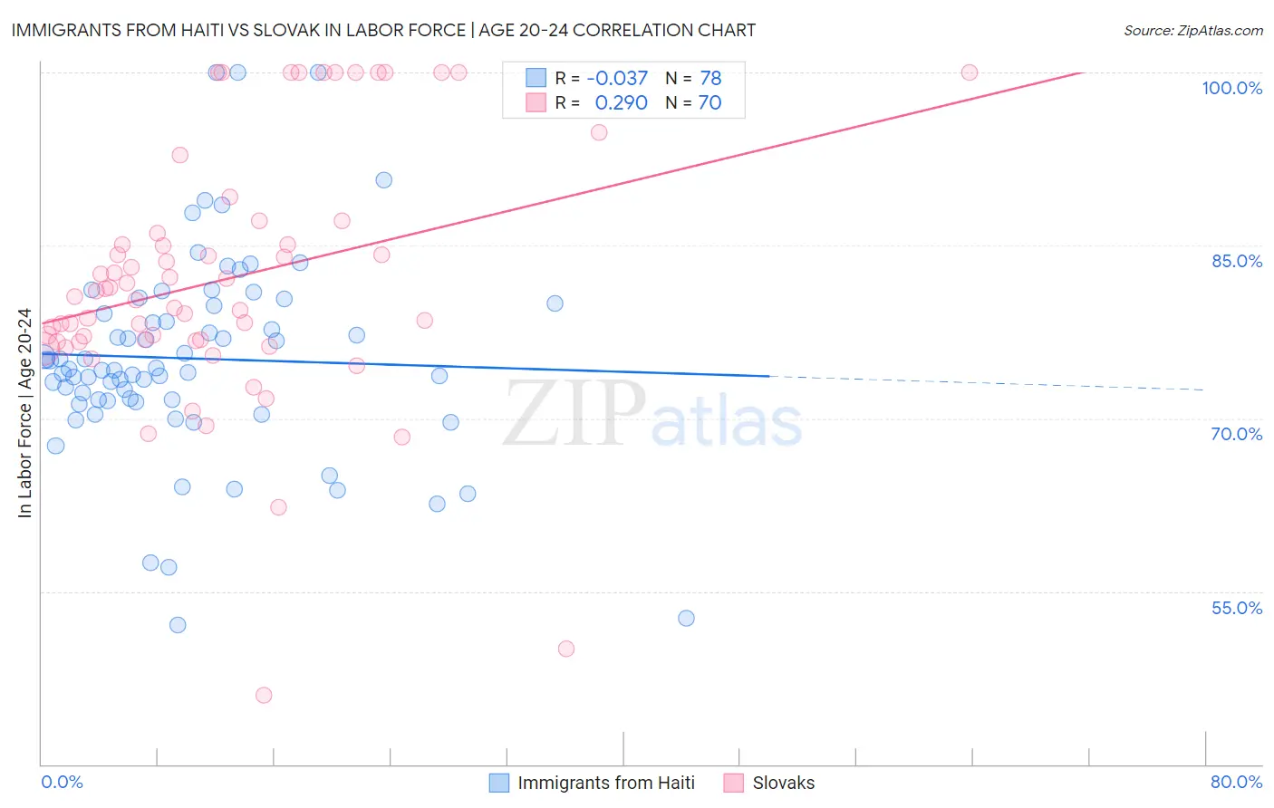 Immigrants from Haiti vs Slovak In Labor Force | Age 20-24