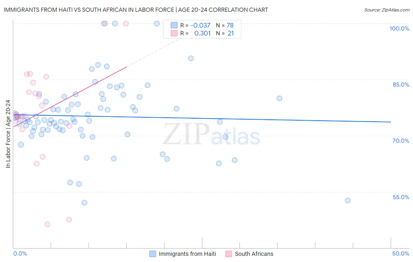 Immigrants from Haiti vs South African In Labor Force | Age 20-24