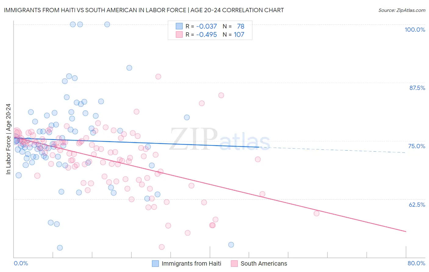 Immigrants from Haiti vs South American In Labor Force | Age 20-24