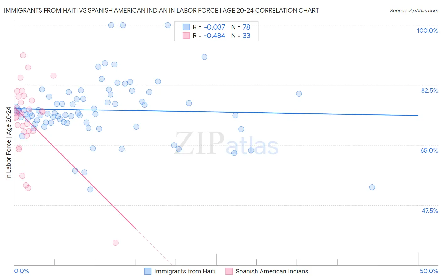 Immigrants from Haiti vs Spanish American Indian In Labor Force | Age 20-24