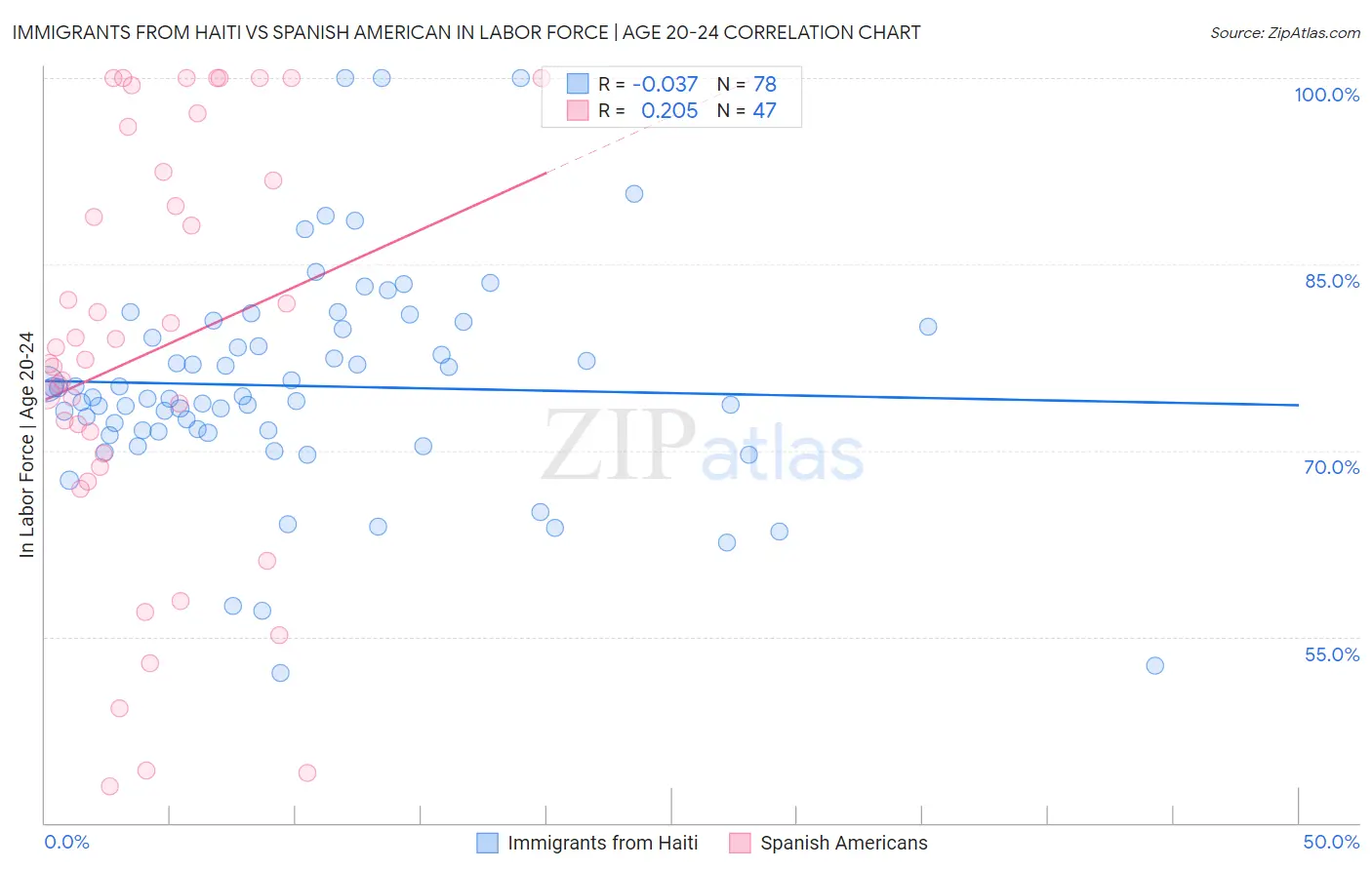 Immigrants from Haiti vs Spanish American In Labor Force | Age 20-24