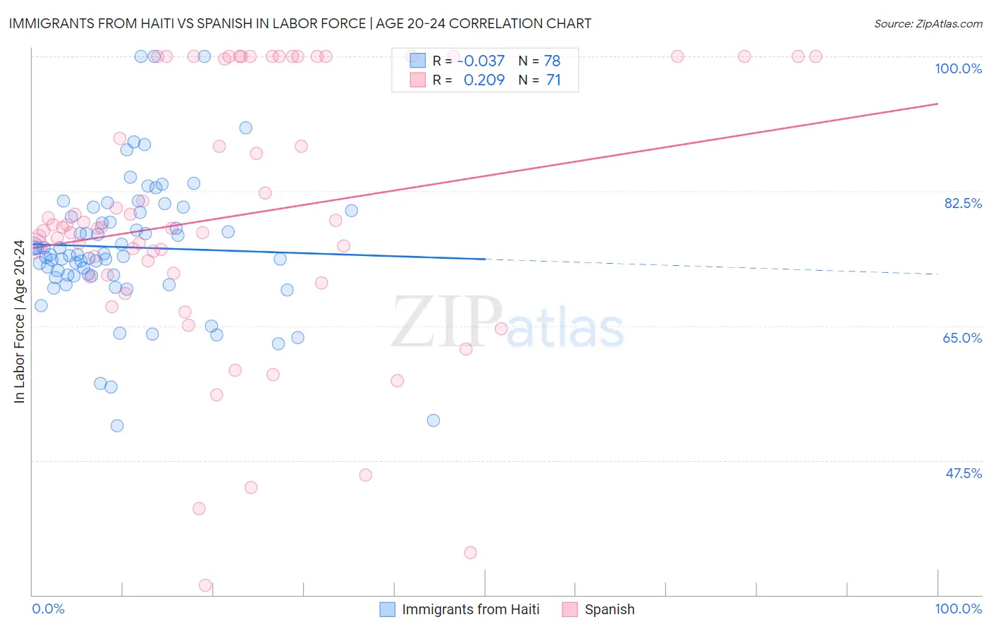 Immigrants from Haiti vs Spanish In Labor Force | Age 20-24