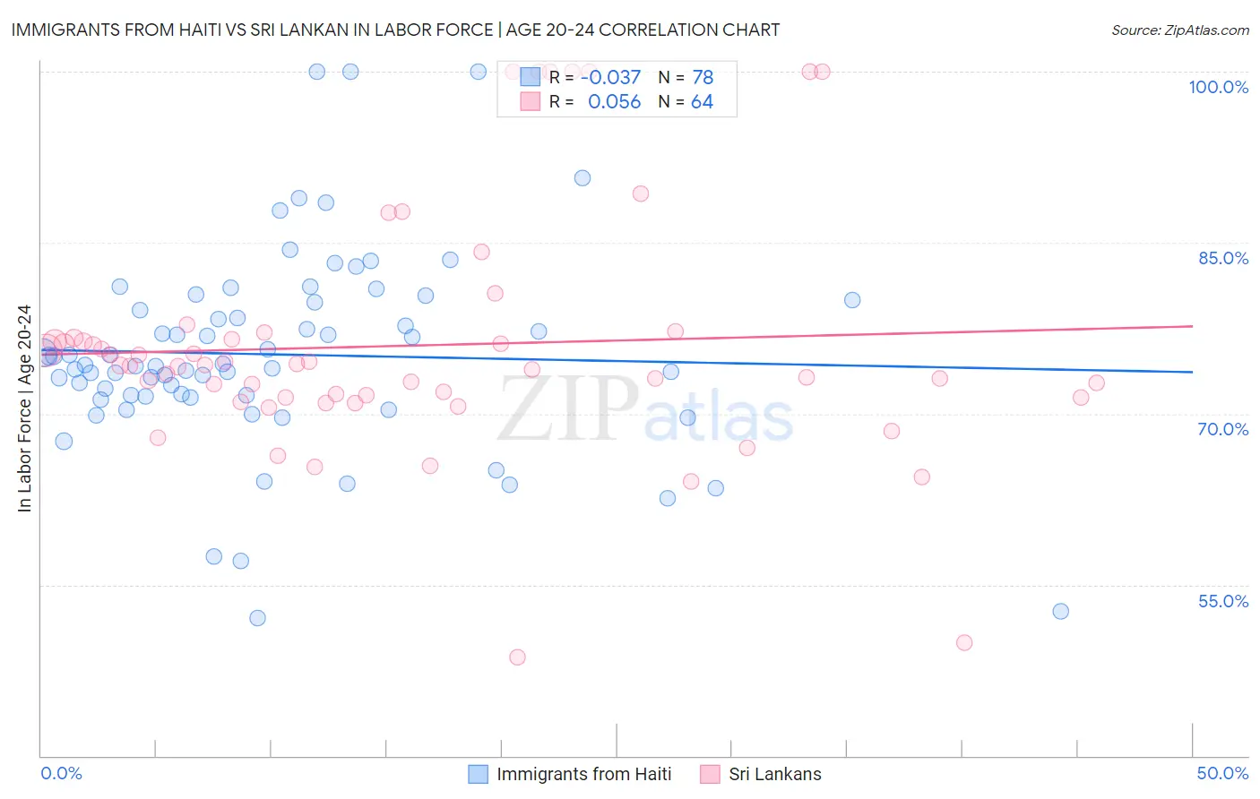 Immigrants from Haiti vs Sri Lankan In Labor Force | Age 20-24