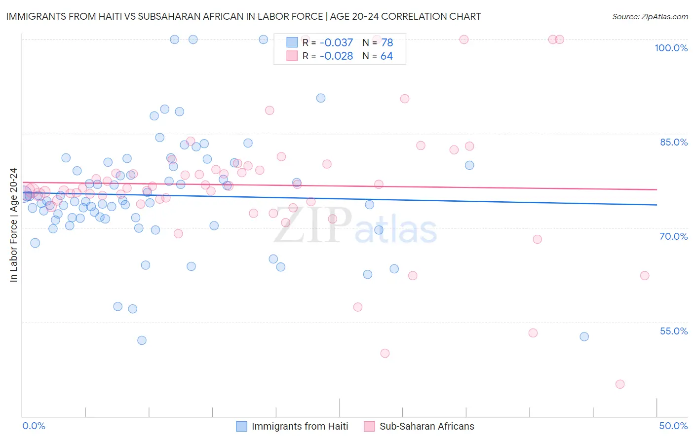Immigrants from Haiti vs Subsaharan African In Labor Force | Age 20-24