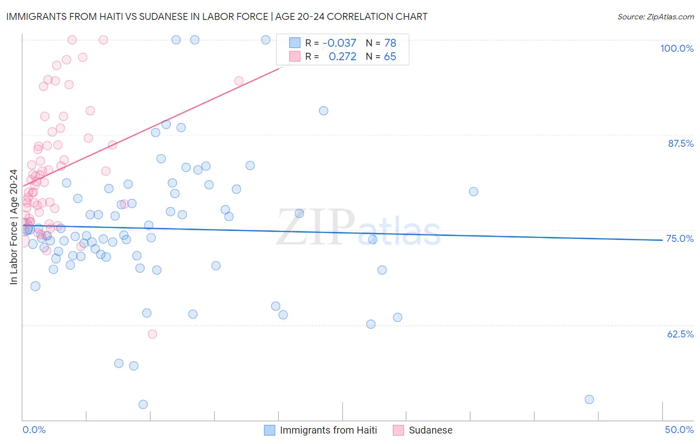 Immigrants from Haiti vs Sudanese In Labor Force | Age 20-24