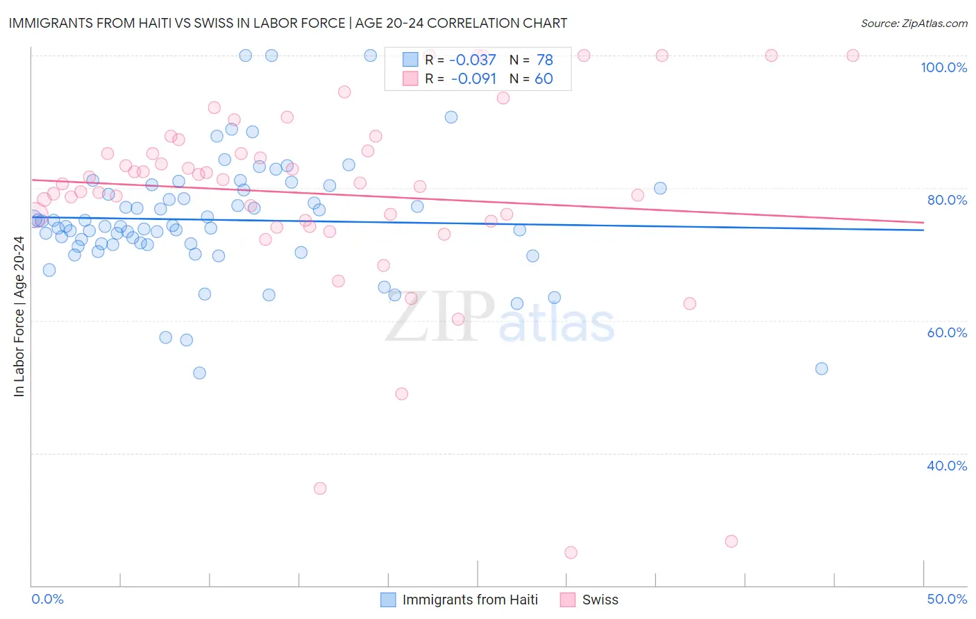 Immigrants from Haiti vs Swiss In Labor Force | Age 20-24