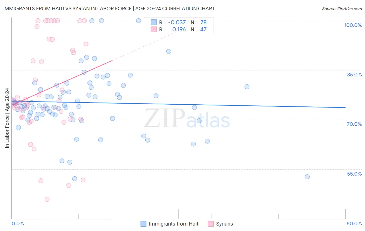 Immigrants from Haiti vs Syrian In Labor Force | Age 20-24