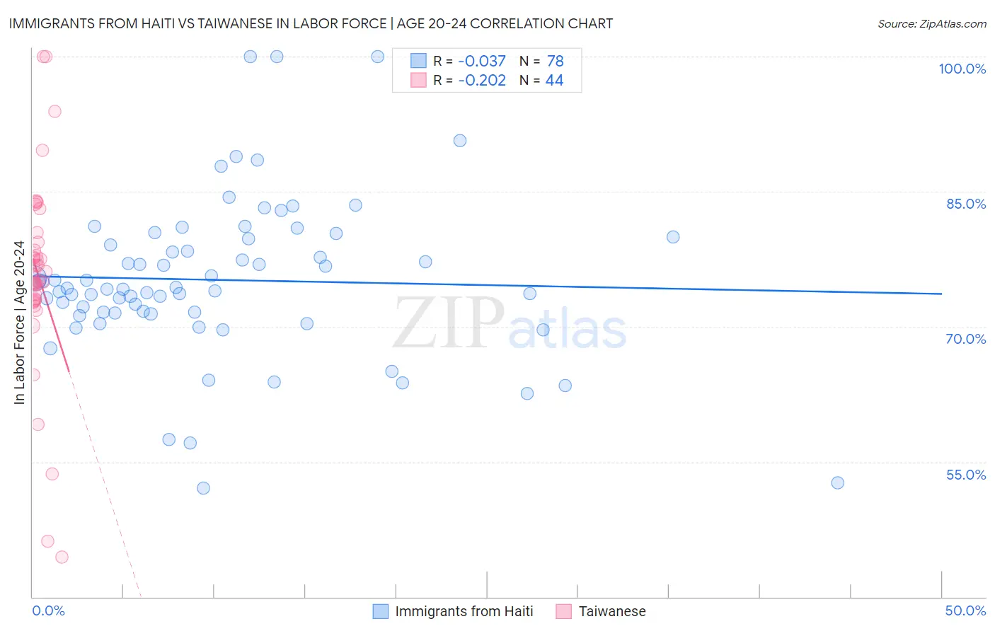 Immigrants from Haiti vs Taiwanese In Labor Force | Age 20-24