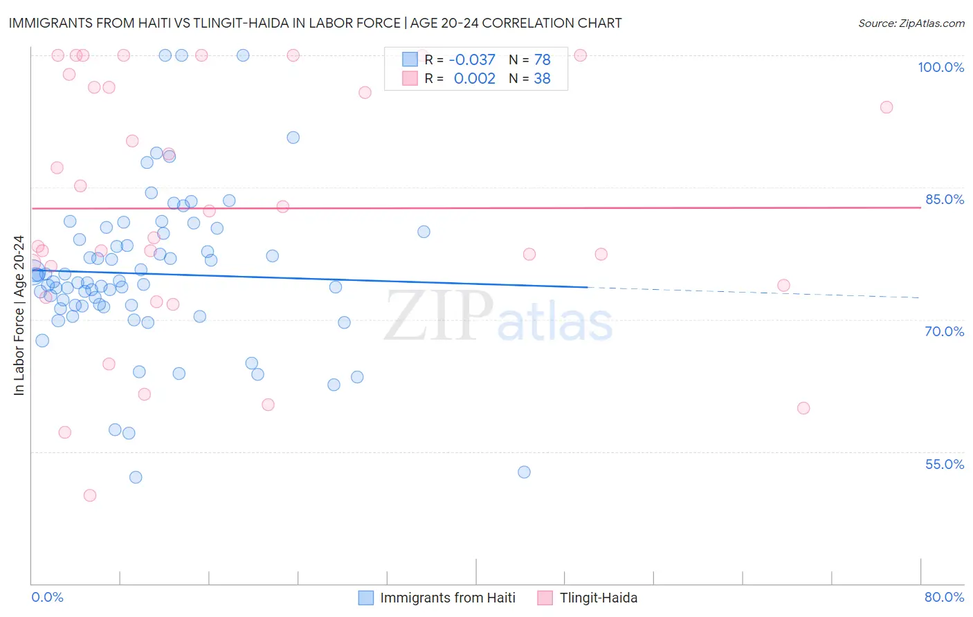 Immigrants from Haiti vs Tlingit-Haida In Labor Force | Age 20-24