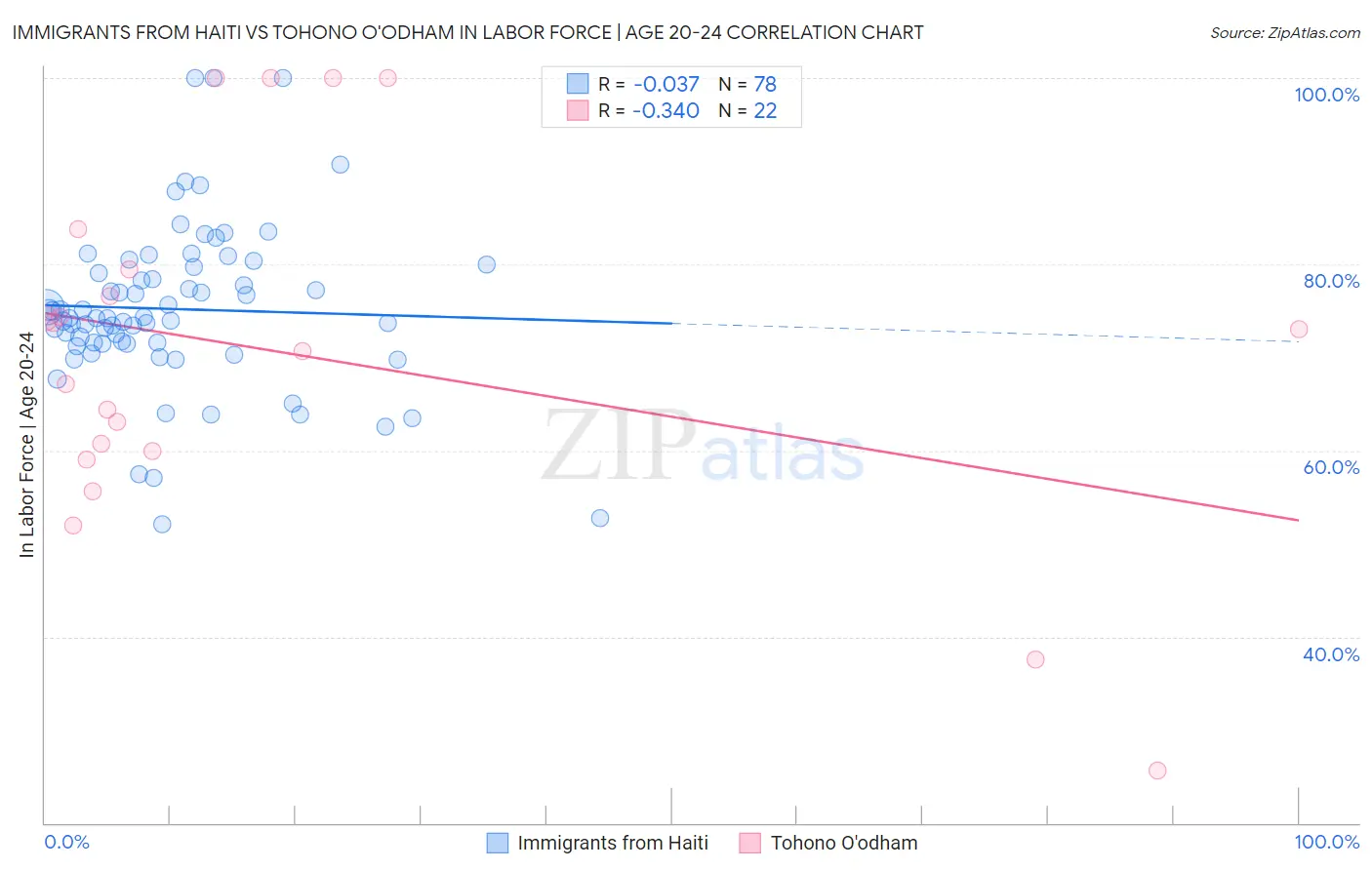 Immigrants from Haiti vs Tohono O'odham In Labor Force | Age 20-24