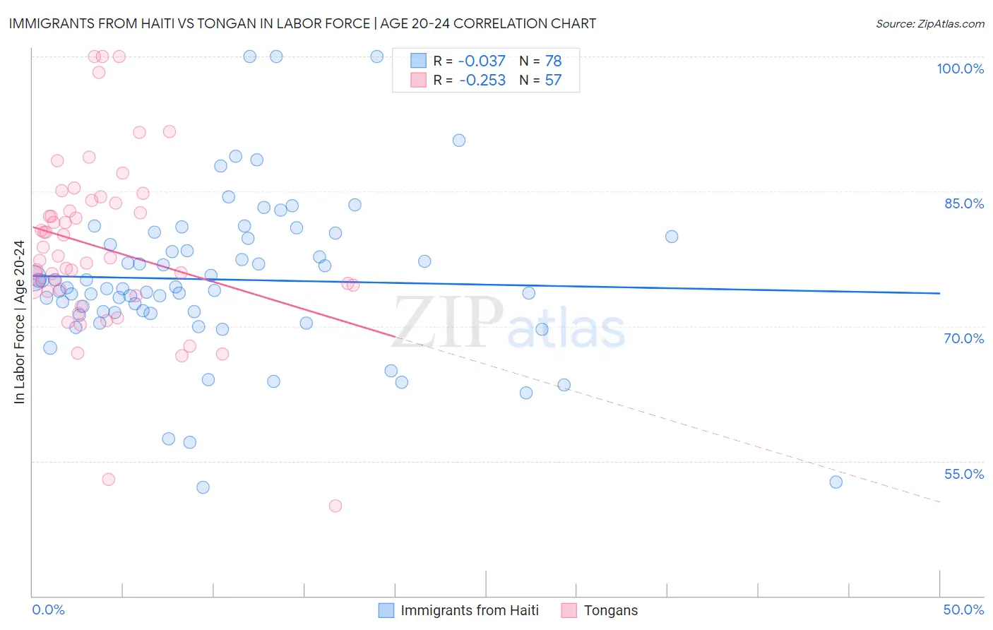 Immigrants from Haiti vs Tongan In Labor Force | Age 20-24