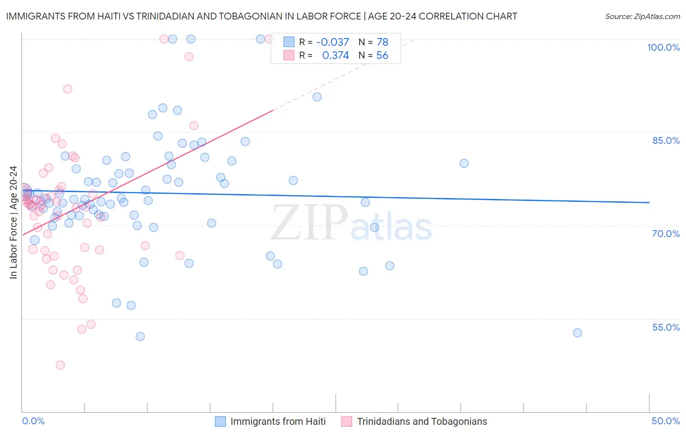 Immigrants from Haiti vs Trinidadian and Tobagonian In Labor Force | Age 20-24