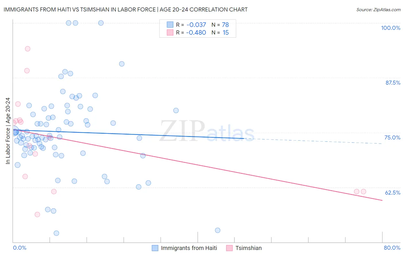Immigrants from Haiti vs Tsimshian In Labor Force | Age 20-24