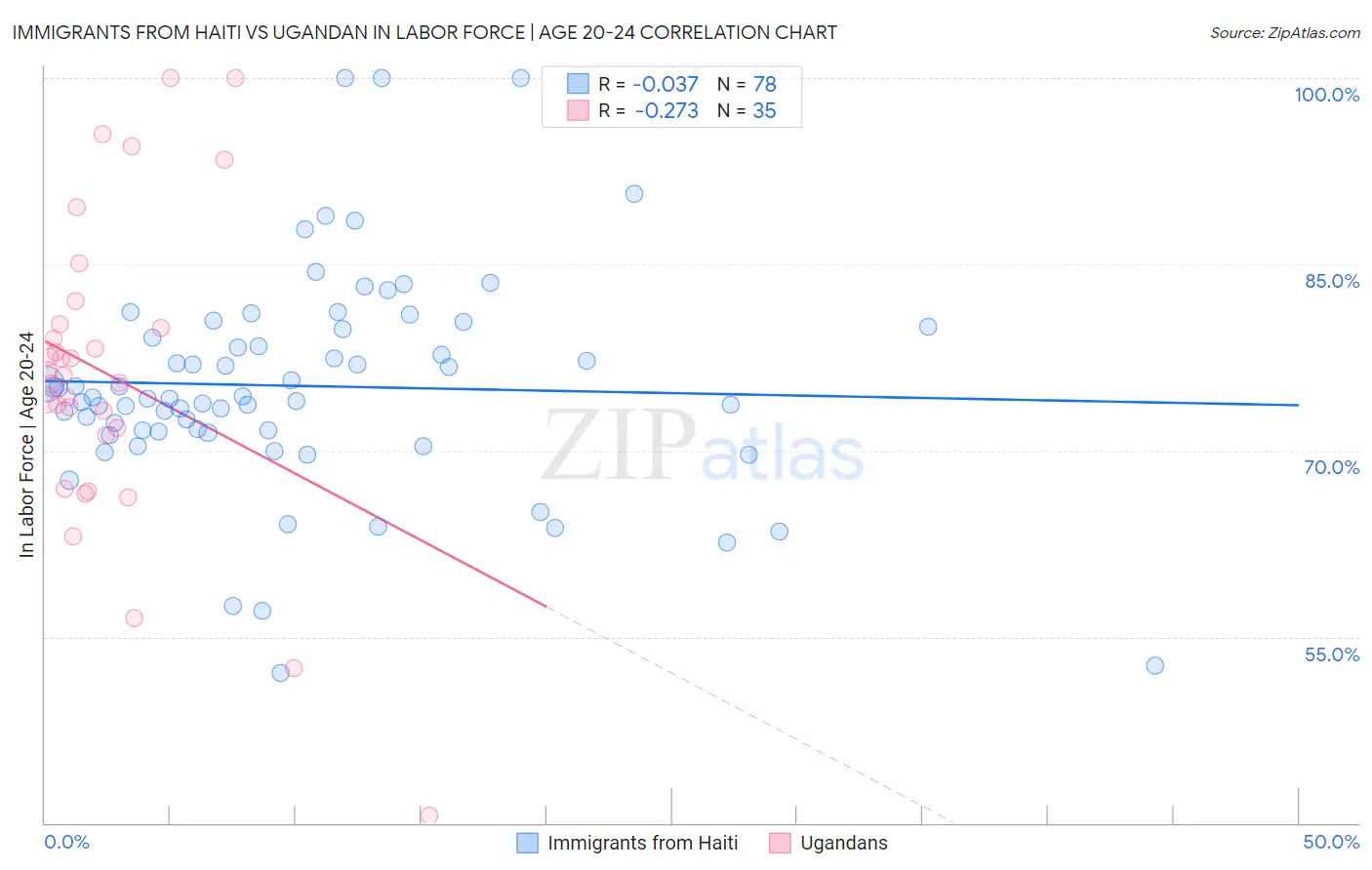 Immigrants from Haiti vs Ugandan In Labor Force | Age 20-24
