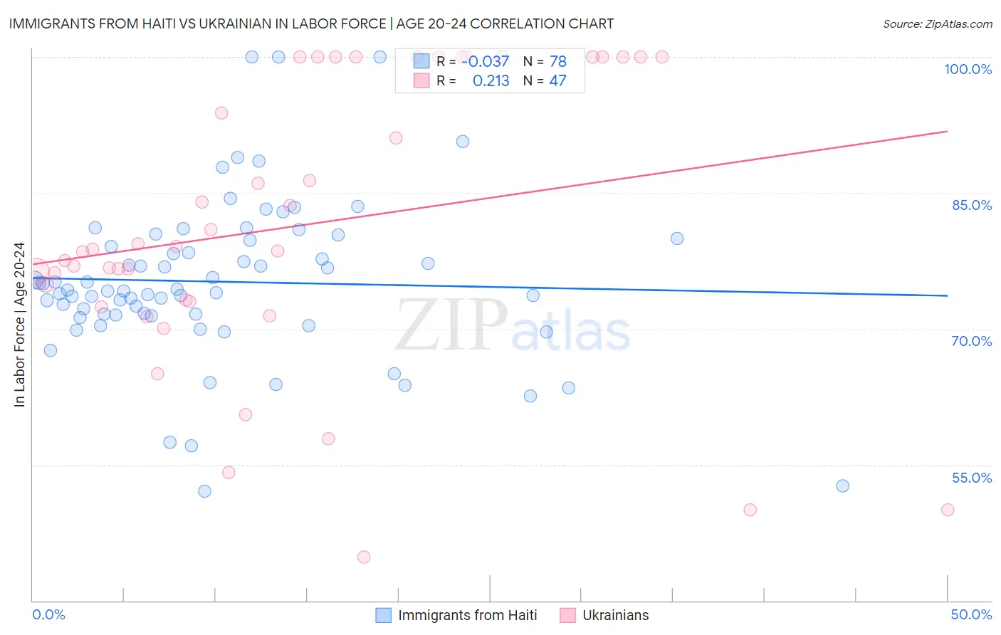 Immigrants from Haiti vs Ukrainian In Labor Force | Age 20-24