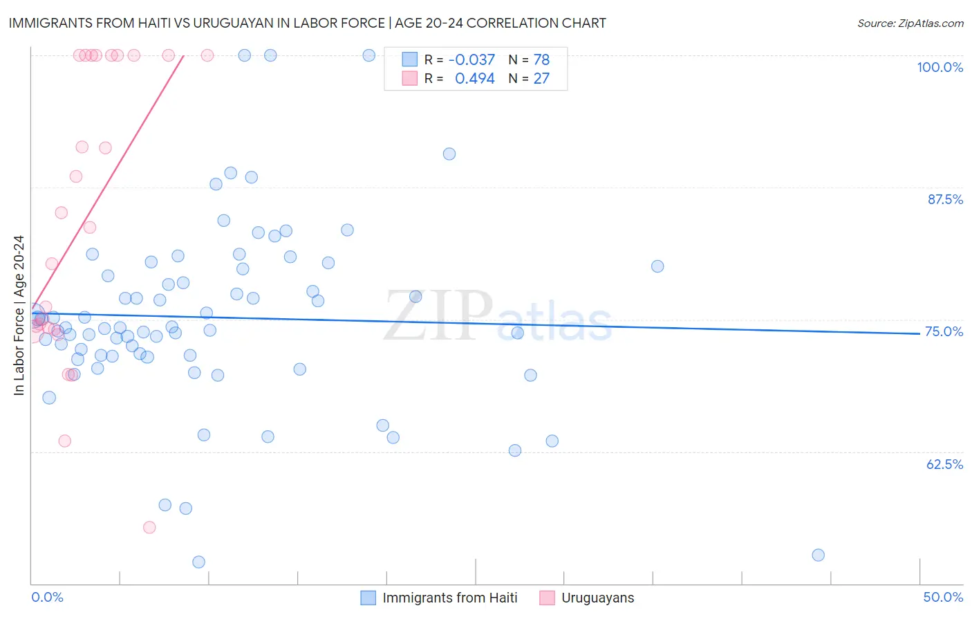 Immigrants from Haiti vs Uruguayan In Labor Force | Age 20-24