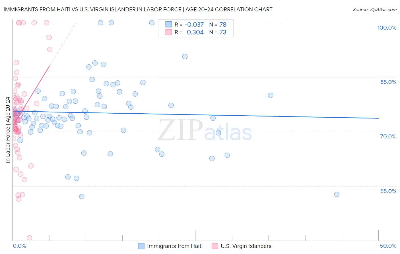 Immigrants from Haiti vs U.S. Virgin Islander In Labor Force | Age 20-24