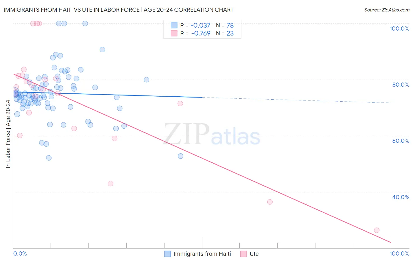 Immigrants from Haiti vs Ute In Labor Force | Age 20-24