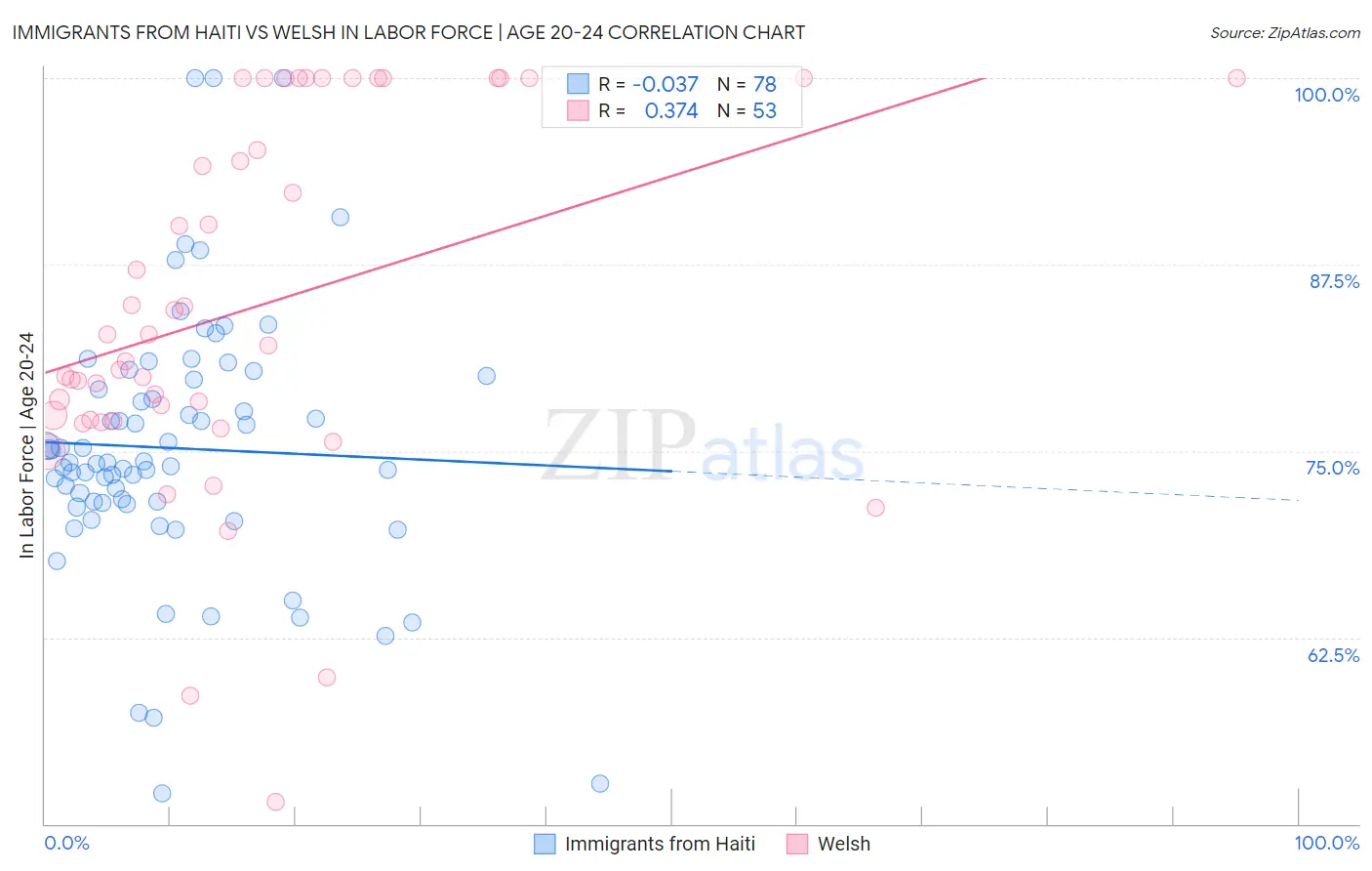 Immigrants from Haiti vs Welsh In Labor Force | Age 20-24