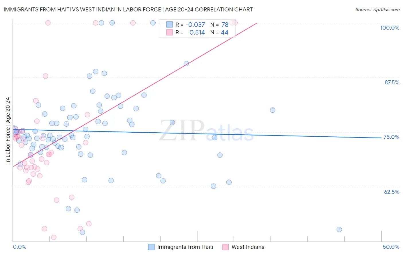 Immigrants from Haiti vs West Indian In Labor Force | Age 20-24