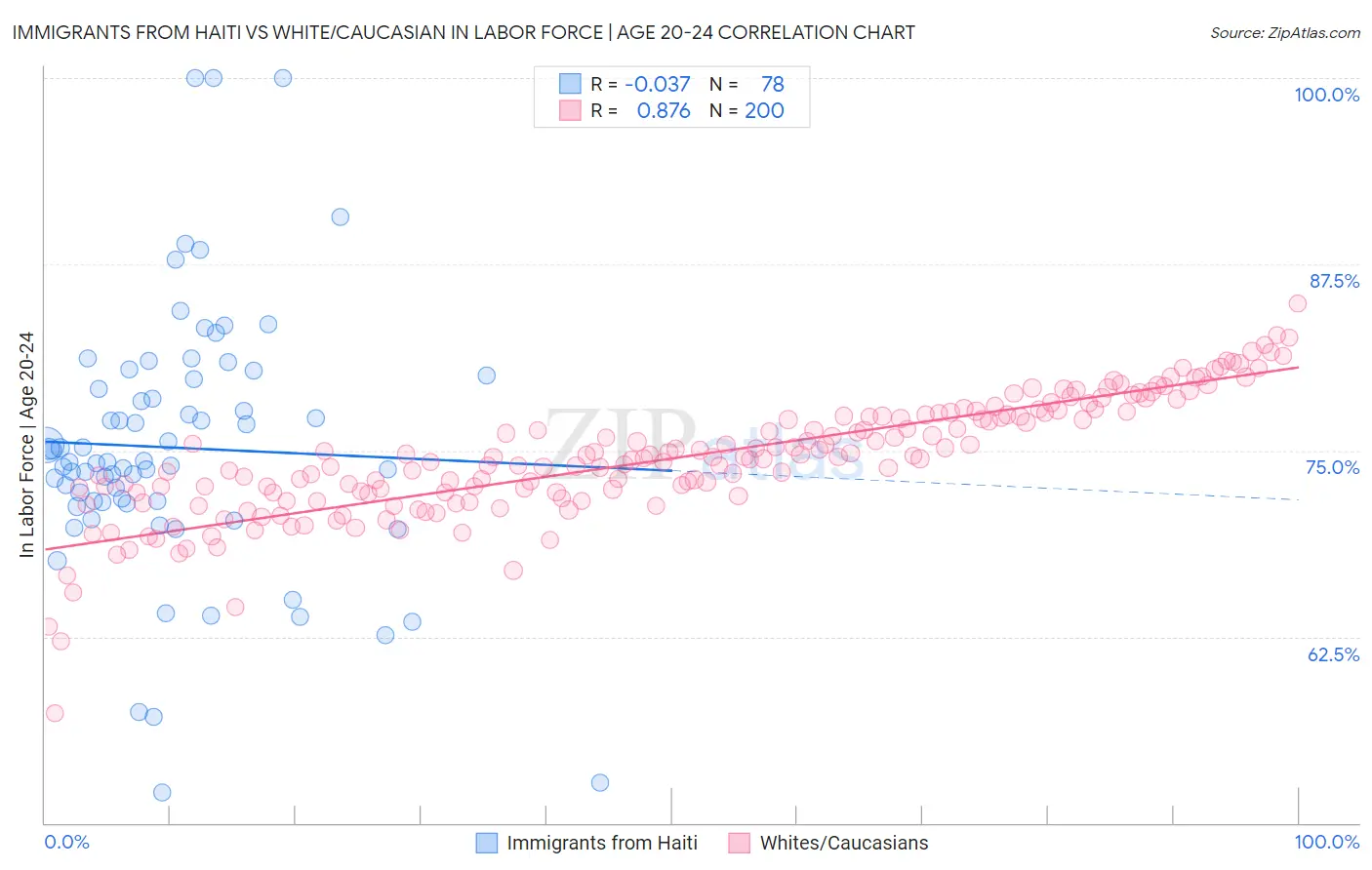 Immigrants from Haiti vs White/Caucasian In Labor Force | Age 20-24