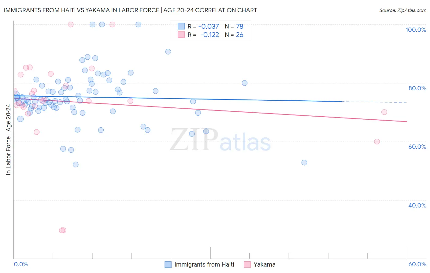 Immigrants from Haiti vs Yakama In Labor Force | Age 20-24
