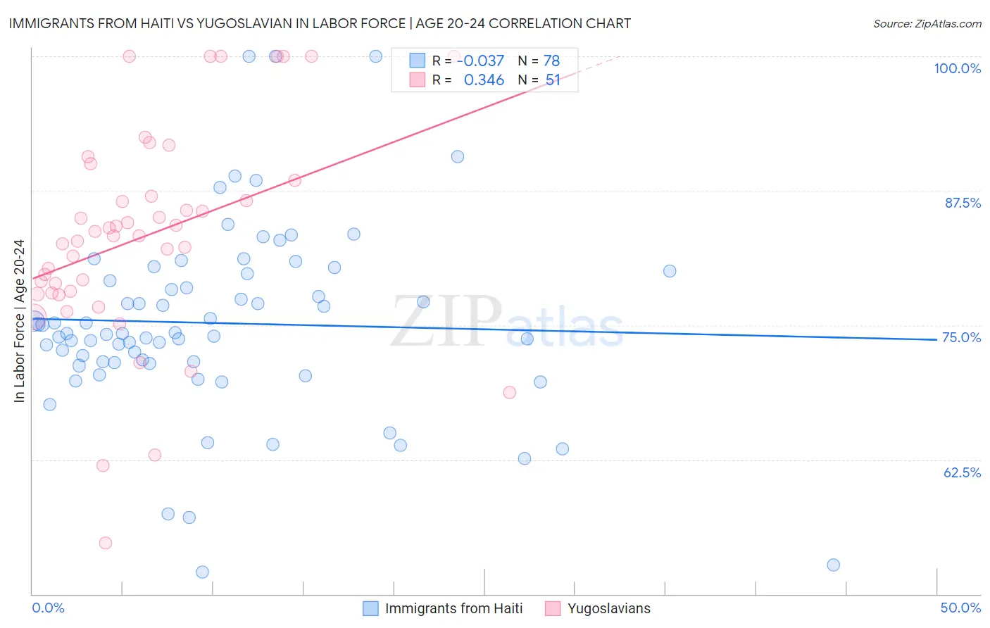 Immigrants from Haiti vs Yugoslavian In Labor Force | Age 20-24