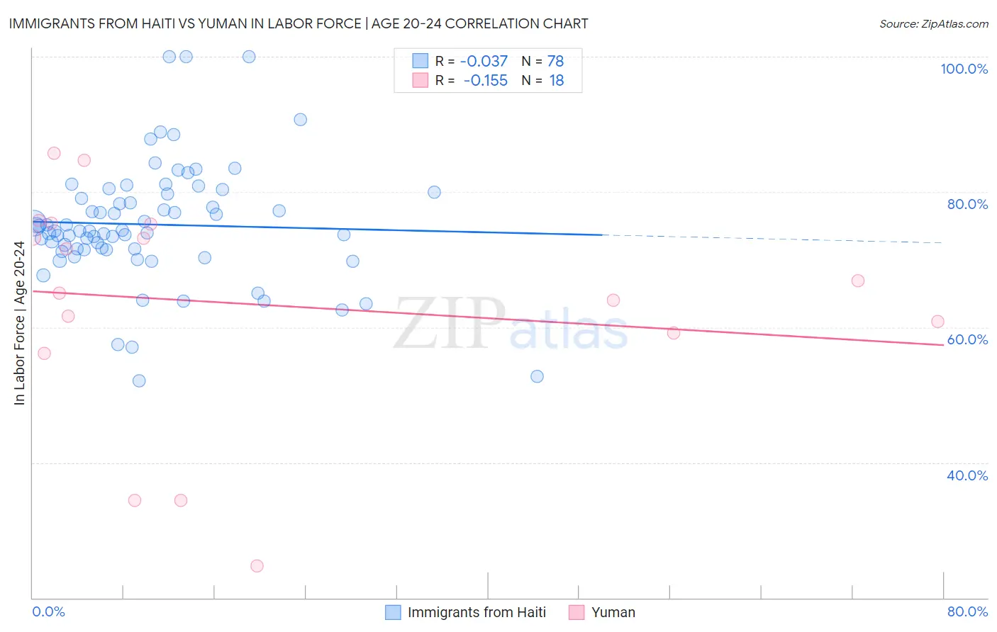 Immigrants from Haiti vs Yuman In Labor Force | Age 20-24