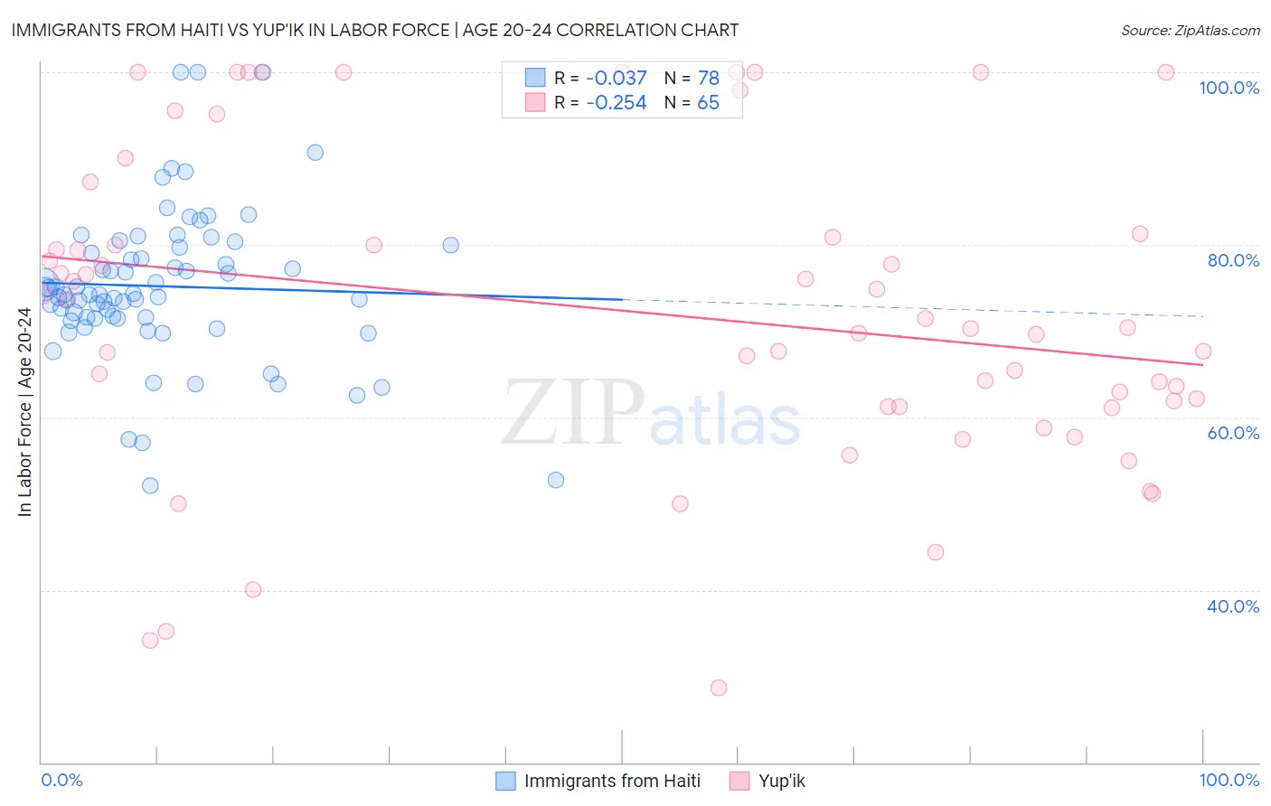 Immigrants from Haiti vs Yup'ik In Labor Force | Age 20-24