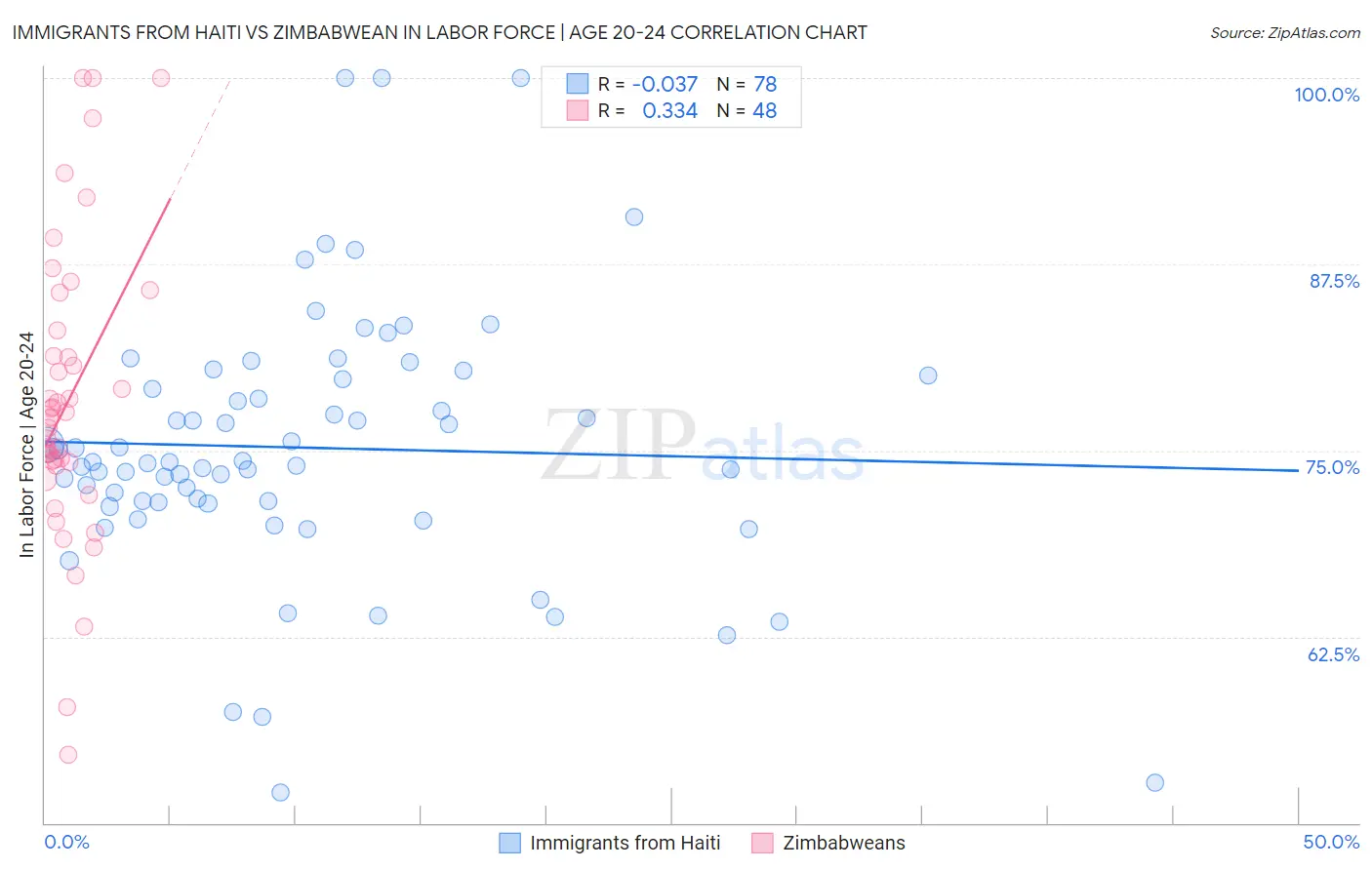 Immigrants from Haiti vs Zimbabwean In Labor Force | Age 20-24