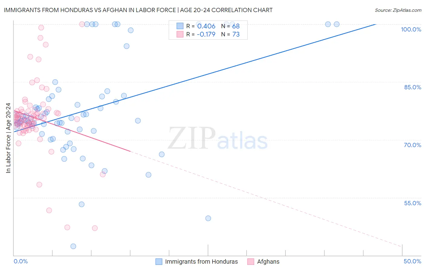 Immigrants from Honduras vs Afghan In Labor Force | Age 20-24