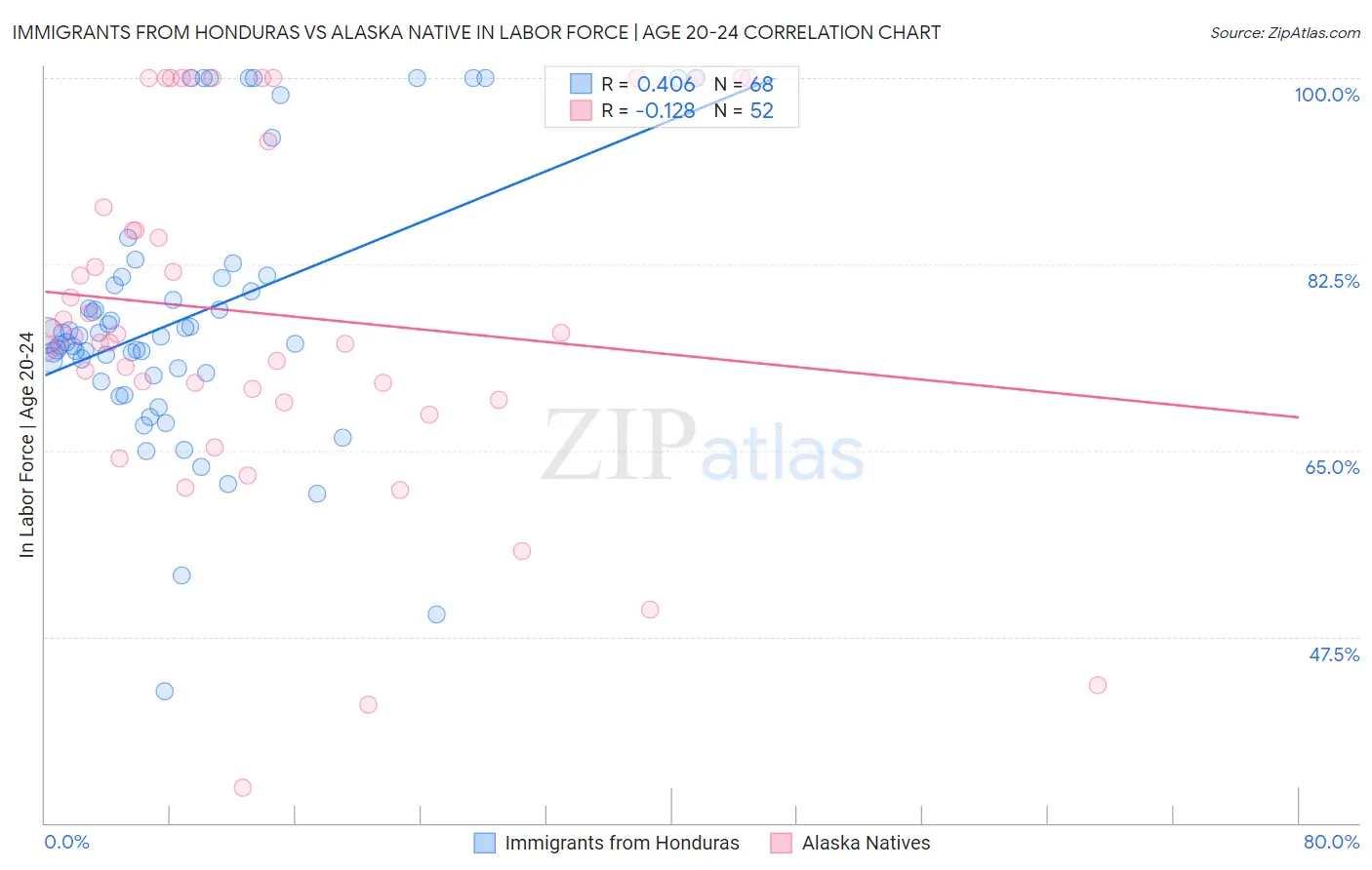 Immigrants from Honduras vs Alaska Native In Labor Force | Age 20-24