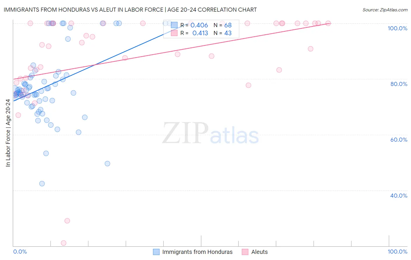 Immigrants from Honduras vs Aleut In Labor Force | Age 20-24