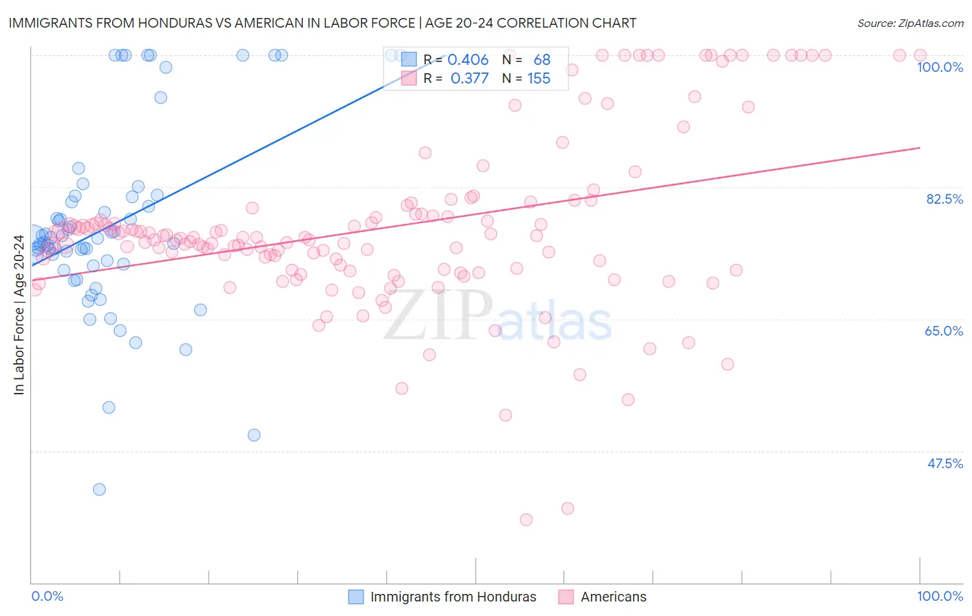 Immigrants from Honduras vs American In Labor Force | Age 20-24