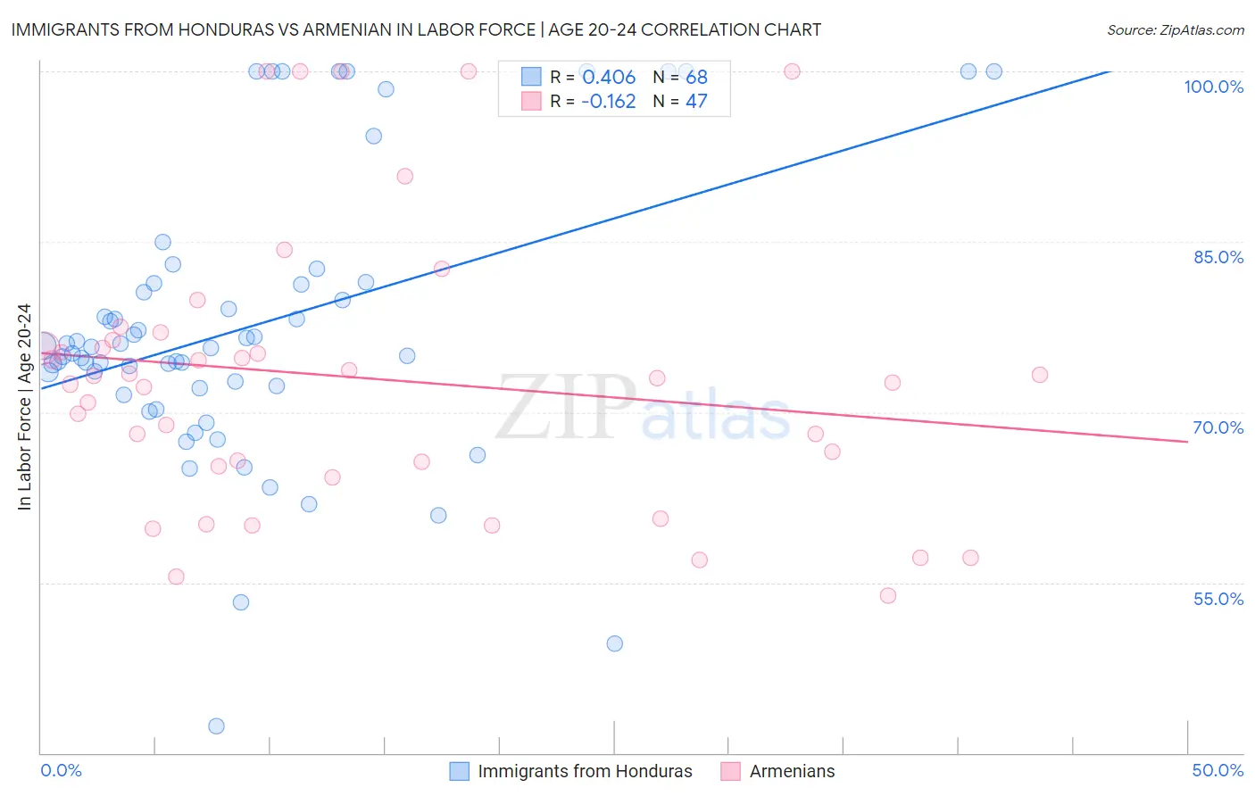 Immigrants from Honduras vs Armenian In Labor Force | Age 20-24