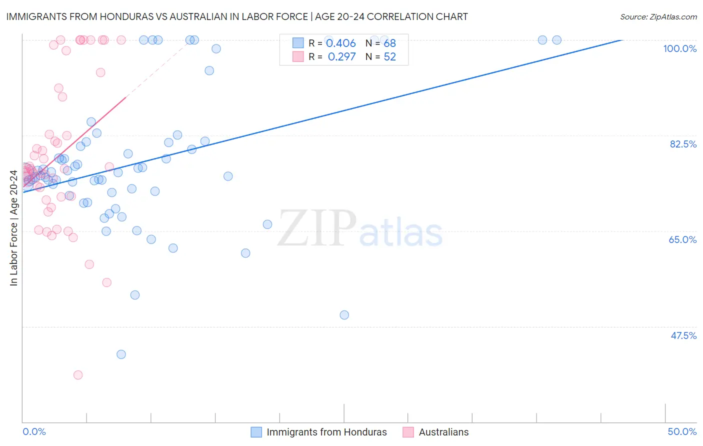 Immigrants from Honduras vs Australian In Labor Force | Age 20-24