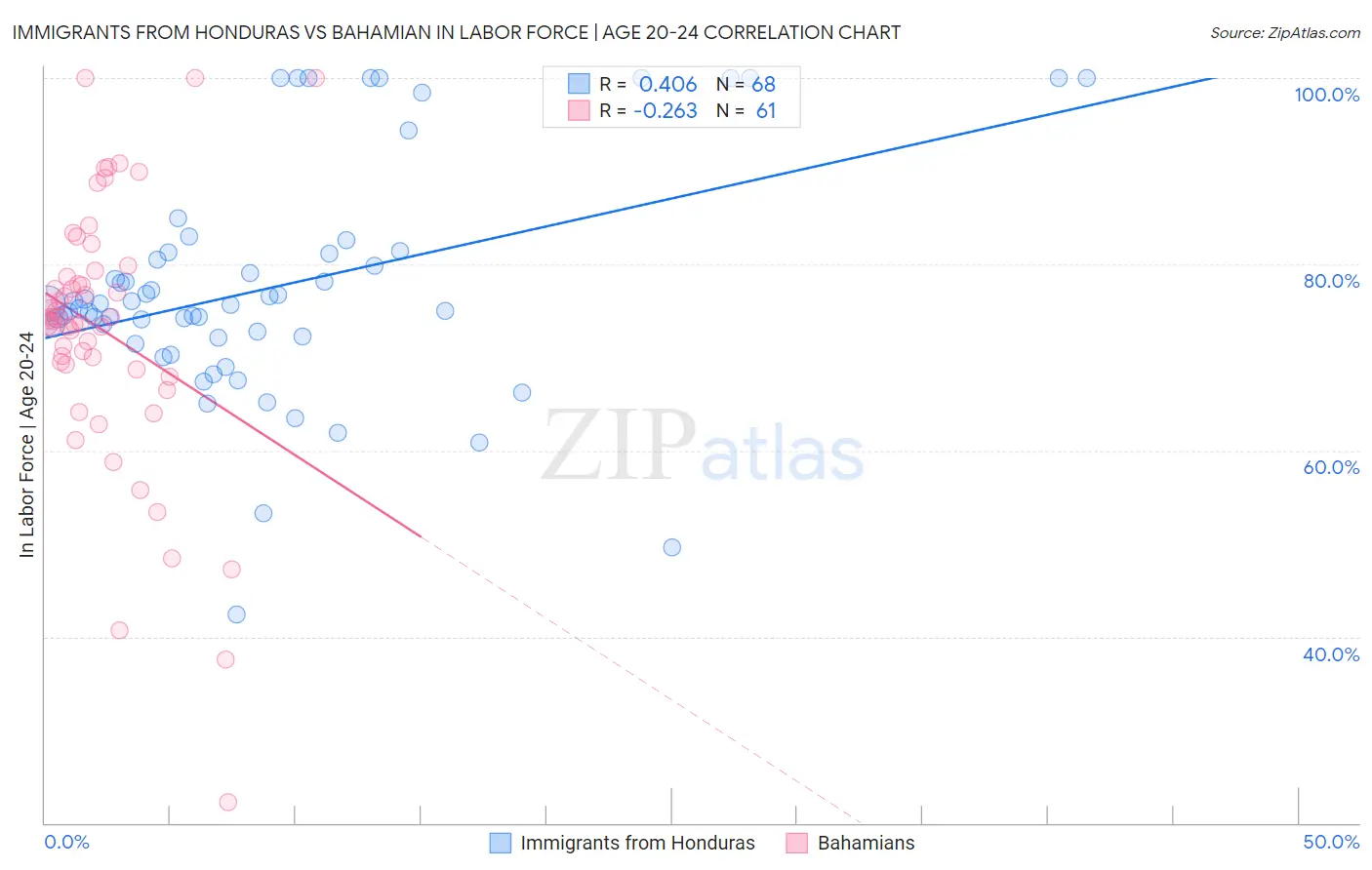 Immigrants from Honduras vs Bahamian In Labor Force | Age 20-24