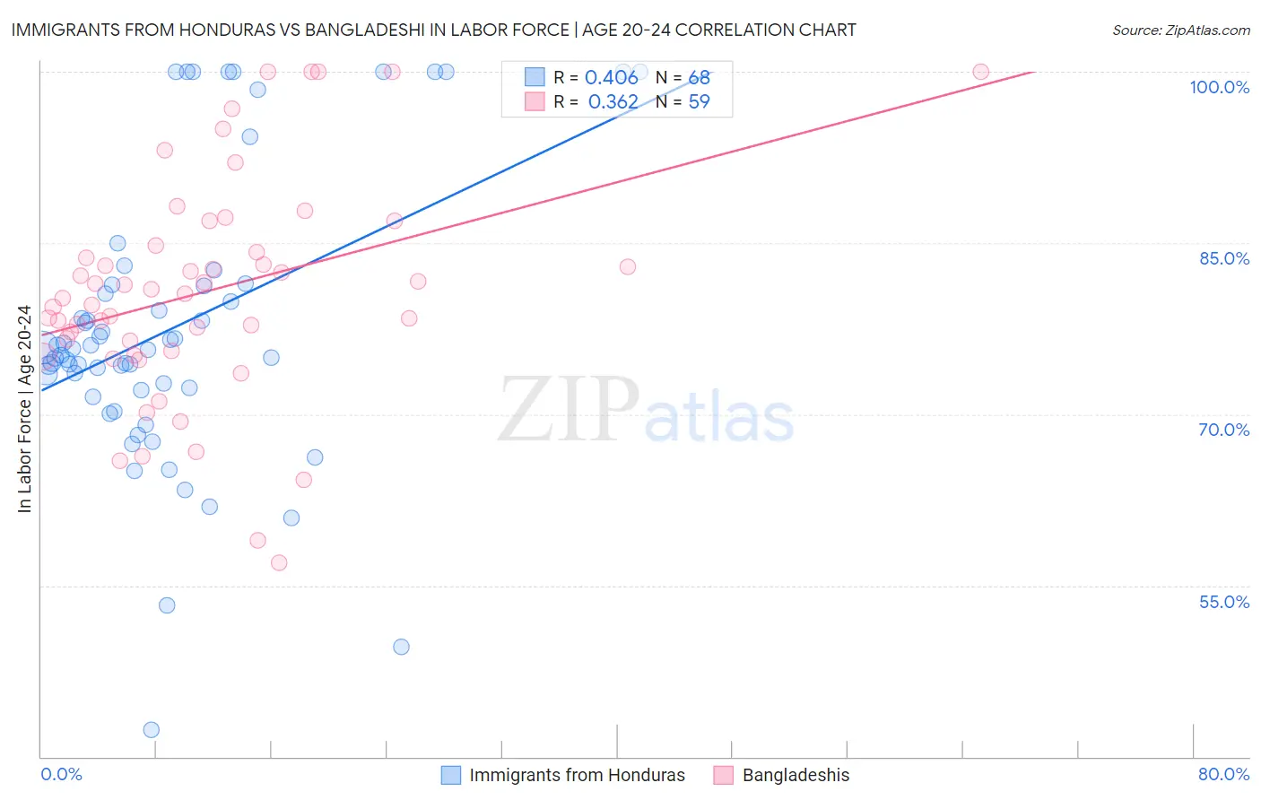 Immigrants from Honduras vs Bangladeshi In Labor Force | Age 20-24