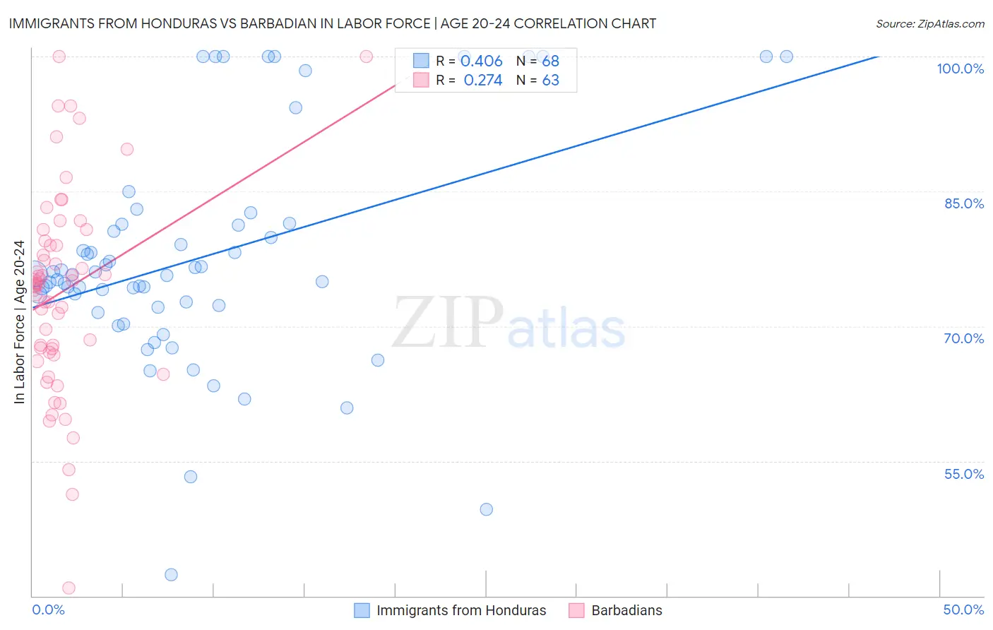 Immigrants from Honduras vs Barbadian In Labor Force | Age 20-24