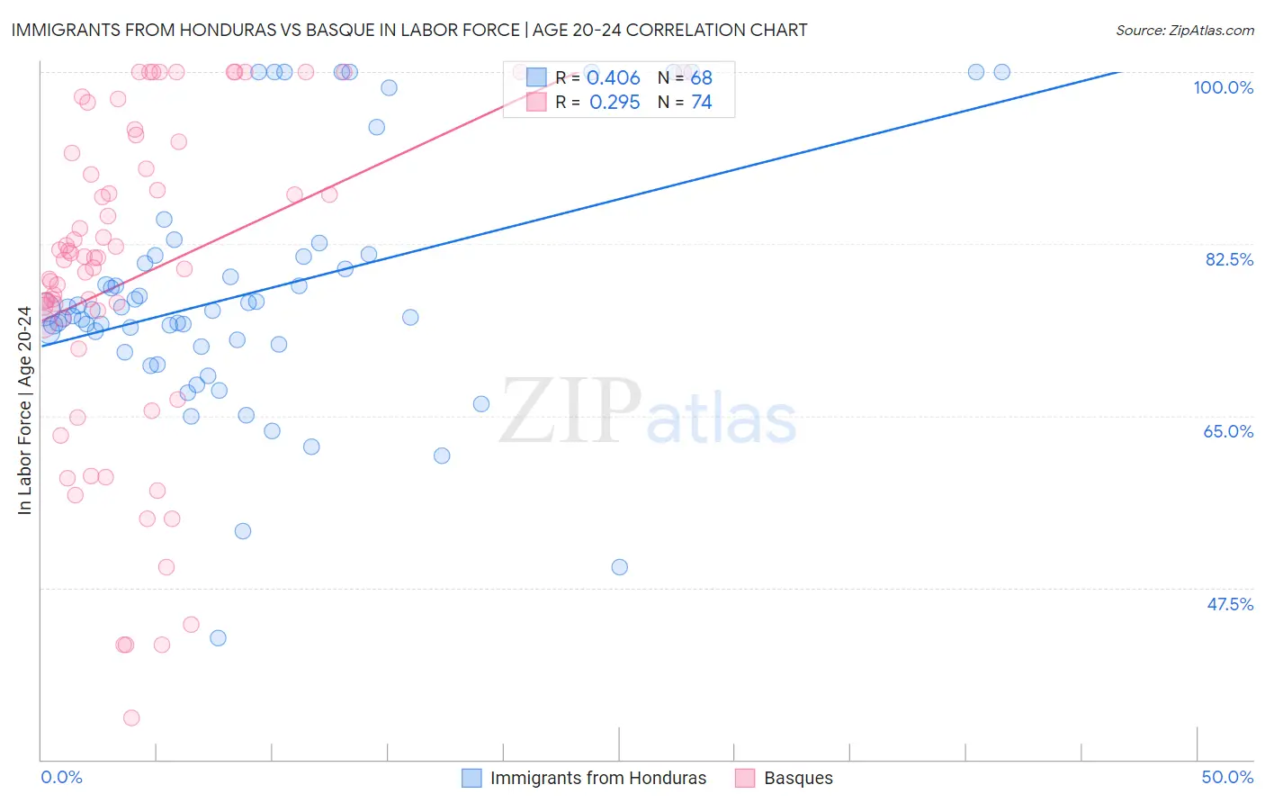Immigrants from Honduras vs Basque In Labor Force | Age 20-24