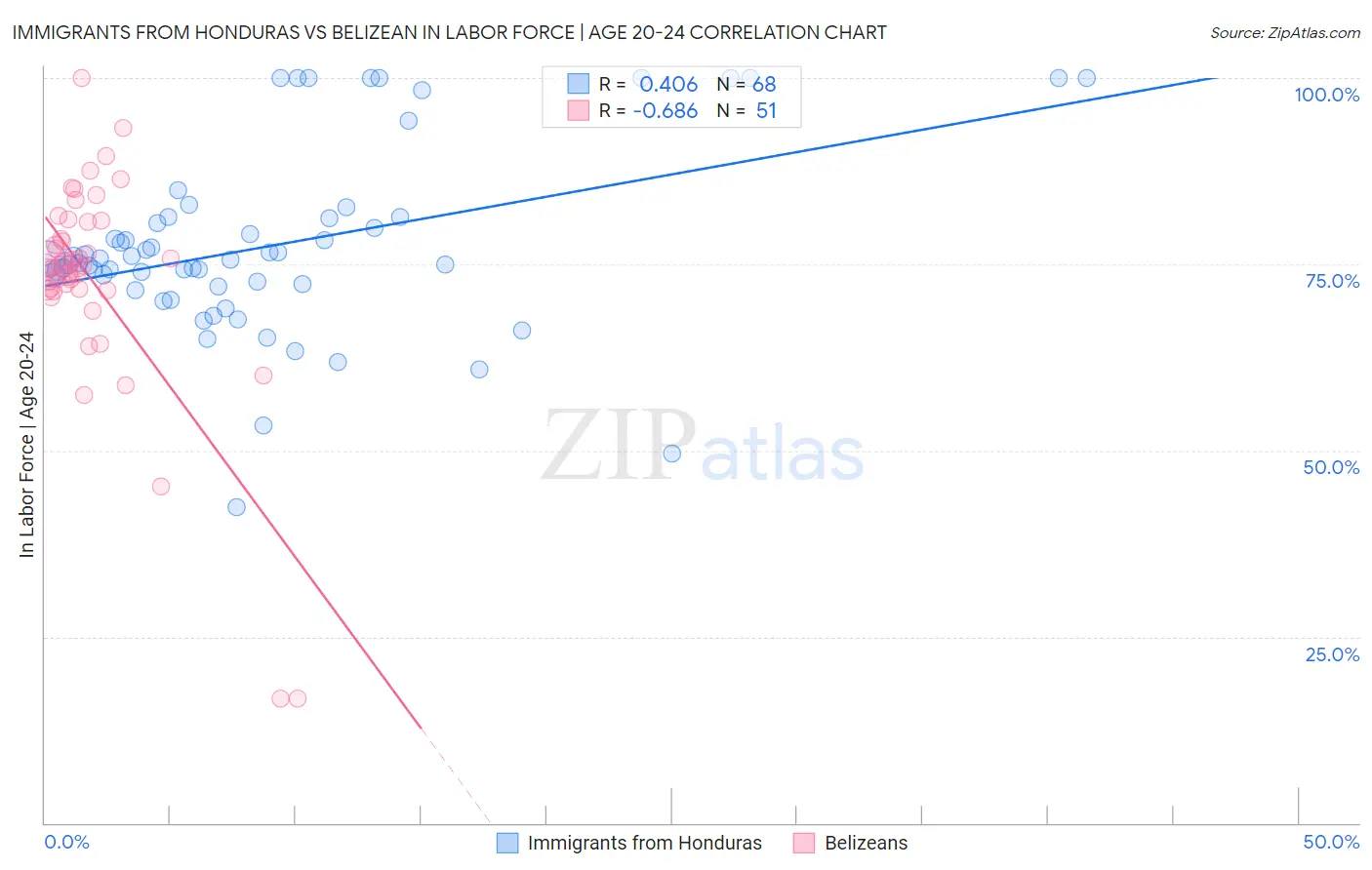 Immigrants from Honduras vs Belizean In Labor Force | Age 20-24