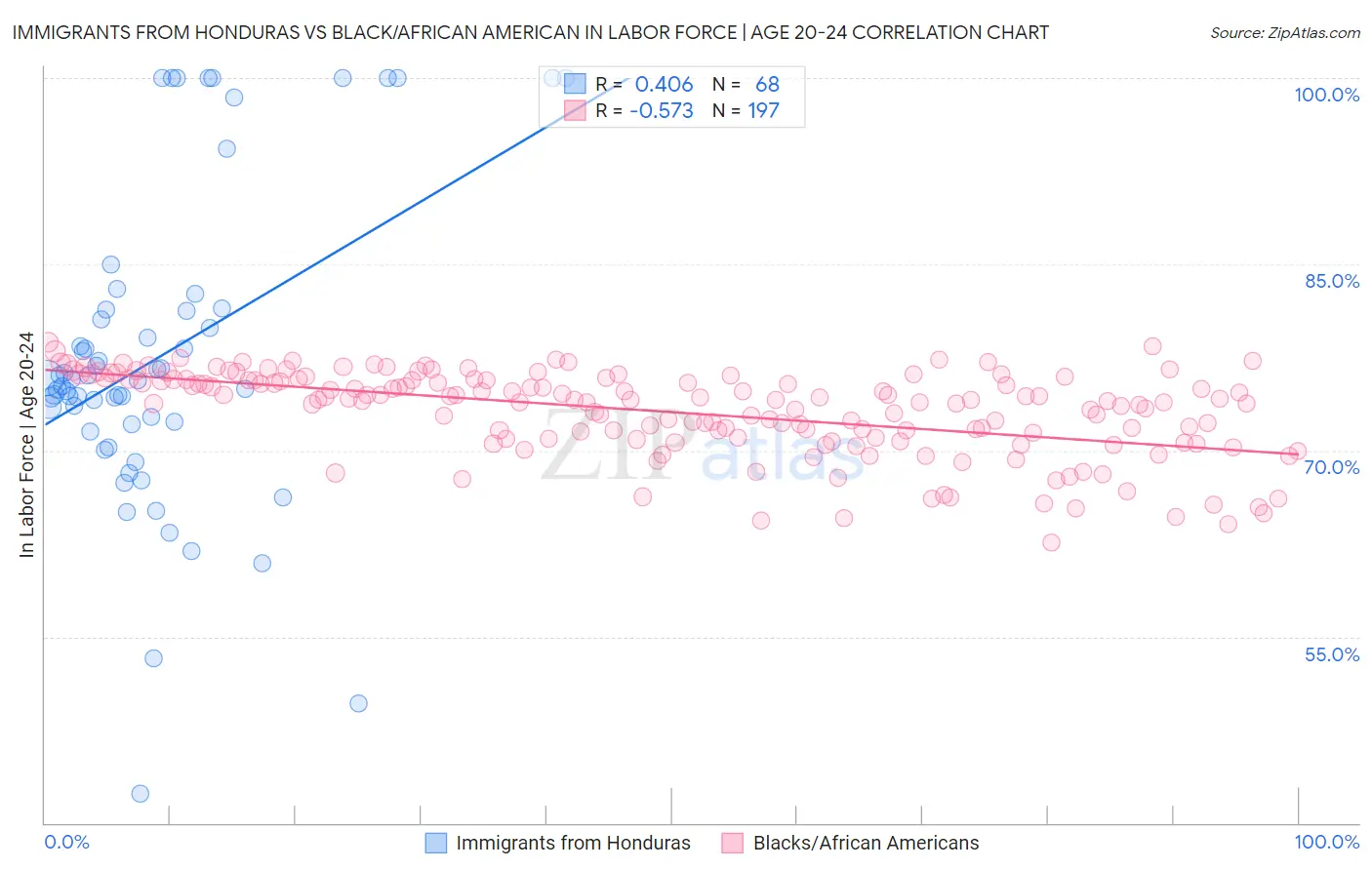 Immigrants from Honduras vs Black/African American In Labor Force | Age 20-24