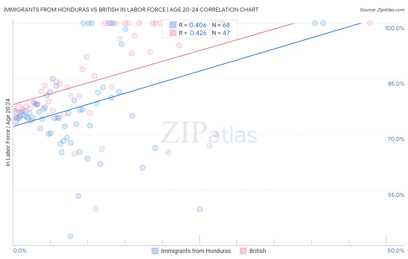 Immigrants from Honduras vs British In Labor Force | Age 20-24