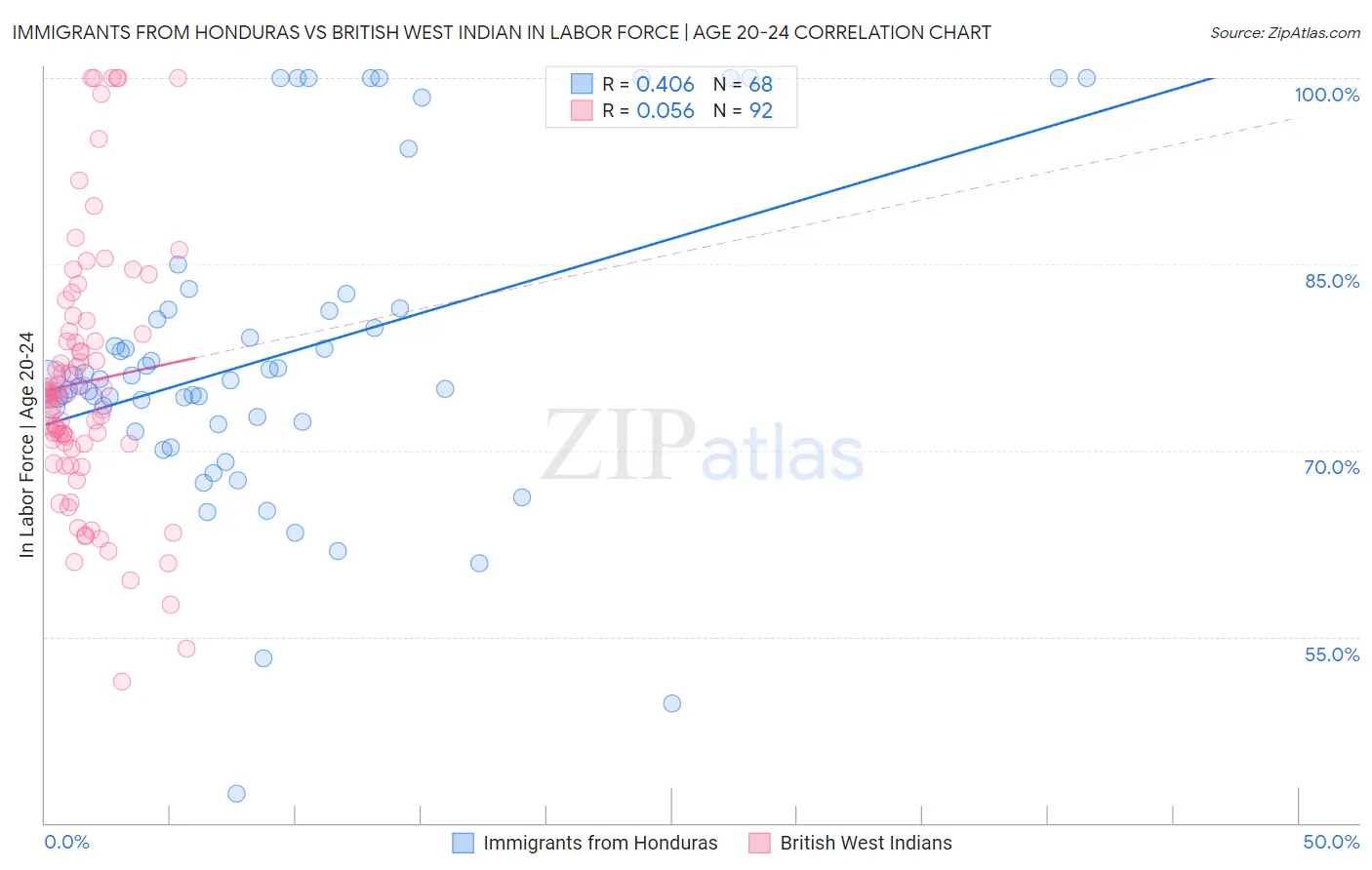 Immigrants from Honduras vs British West Indian In Labor Force | Age 20-24