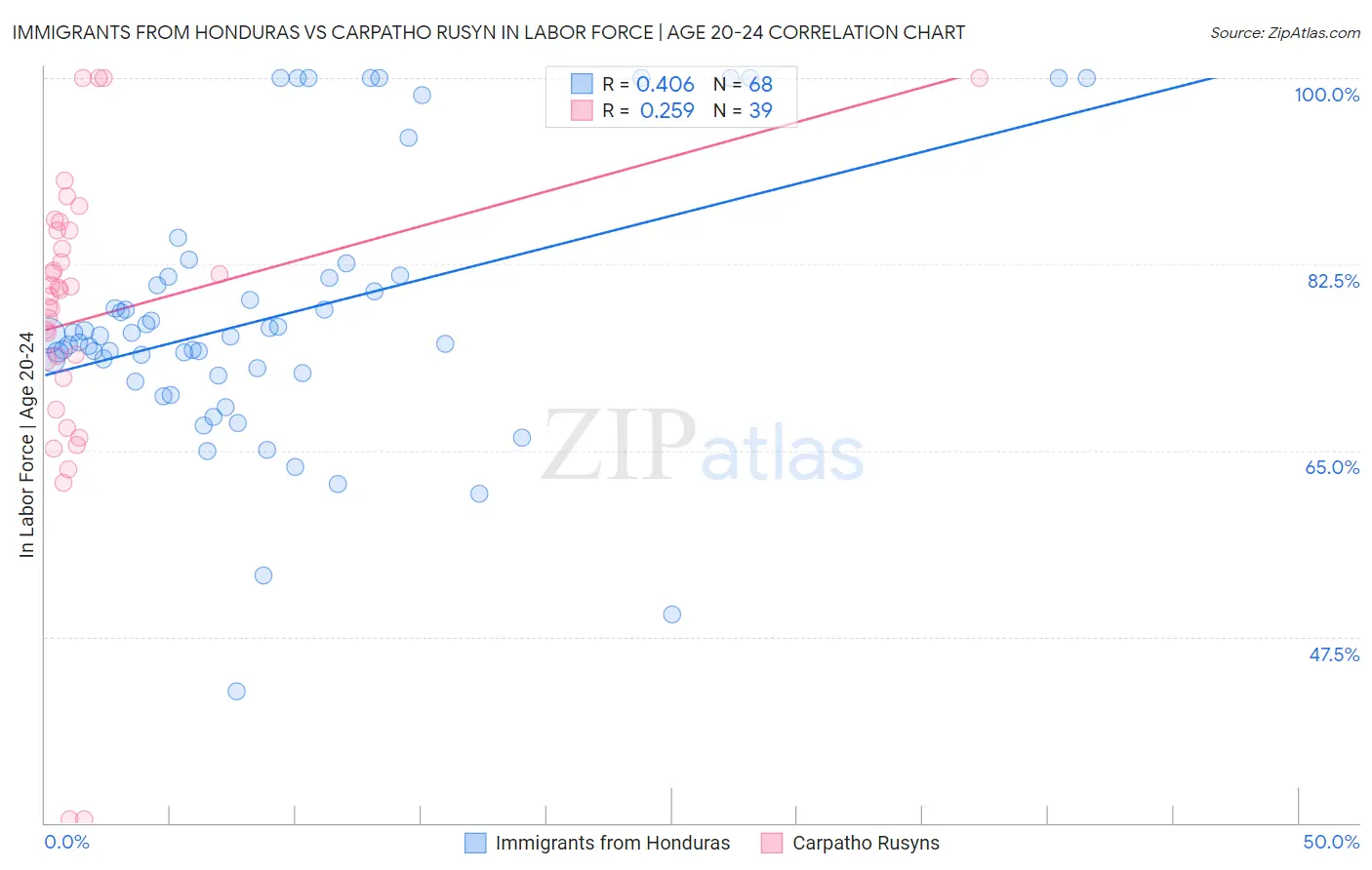 Immigrants from Honduras vs Carpatho Rusyn In Labor Force | Age 20-24